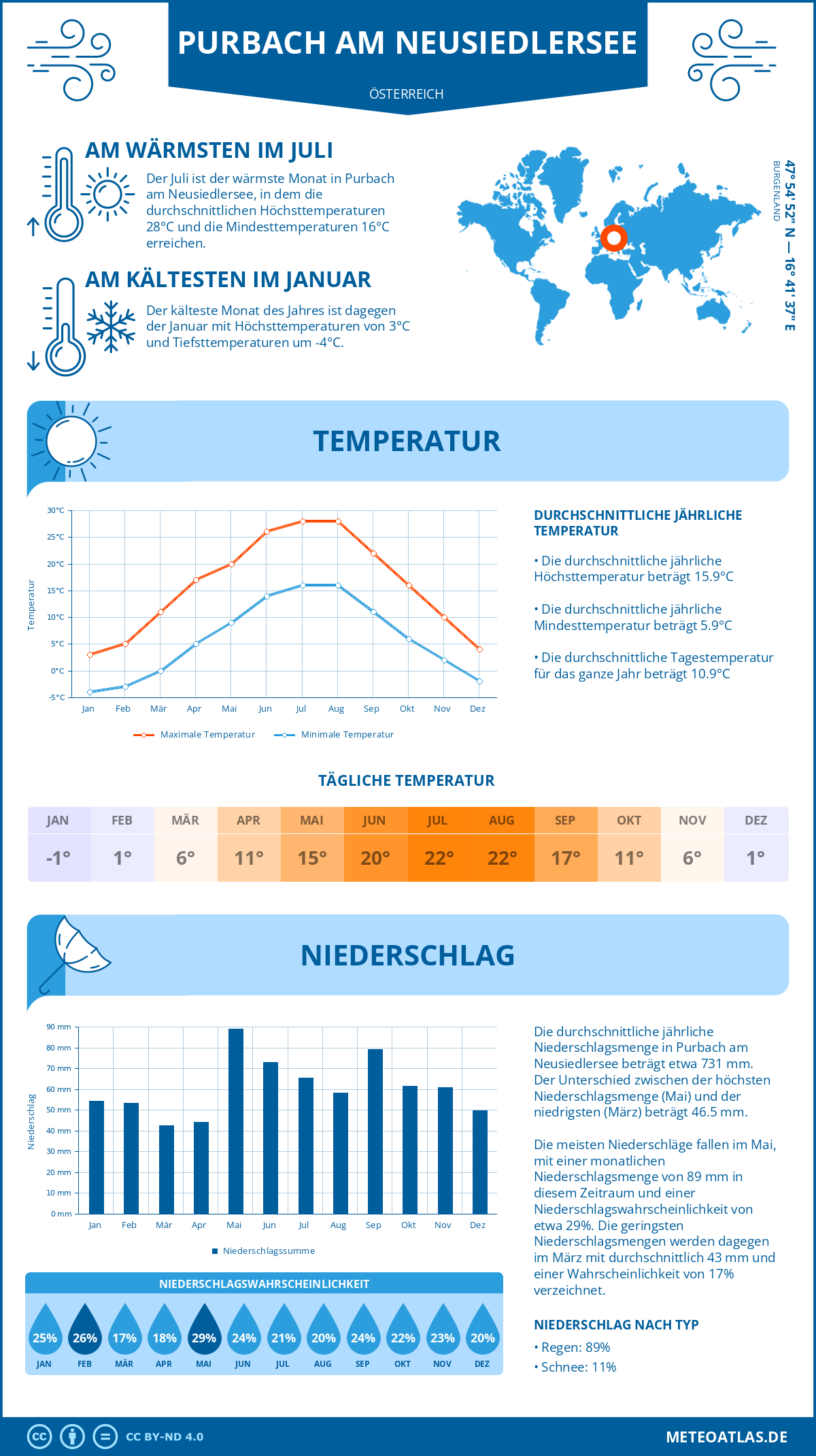 Wetter Purbach am Neusiedlersee (Österreich) - Temperatur und Niederschlag