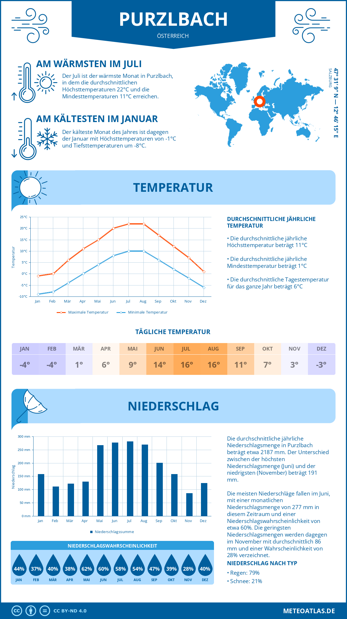 Wetter Purzlbach (Österreich) - Temperatur und Niederschlag