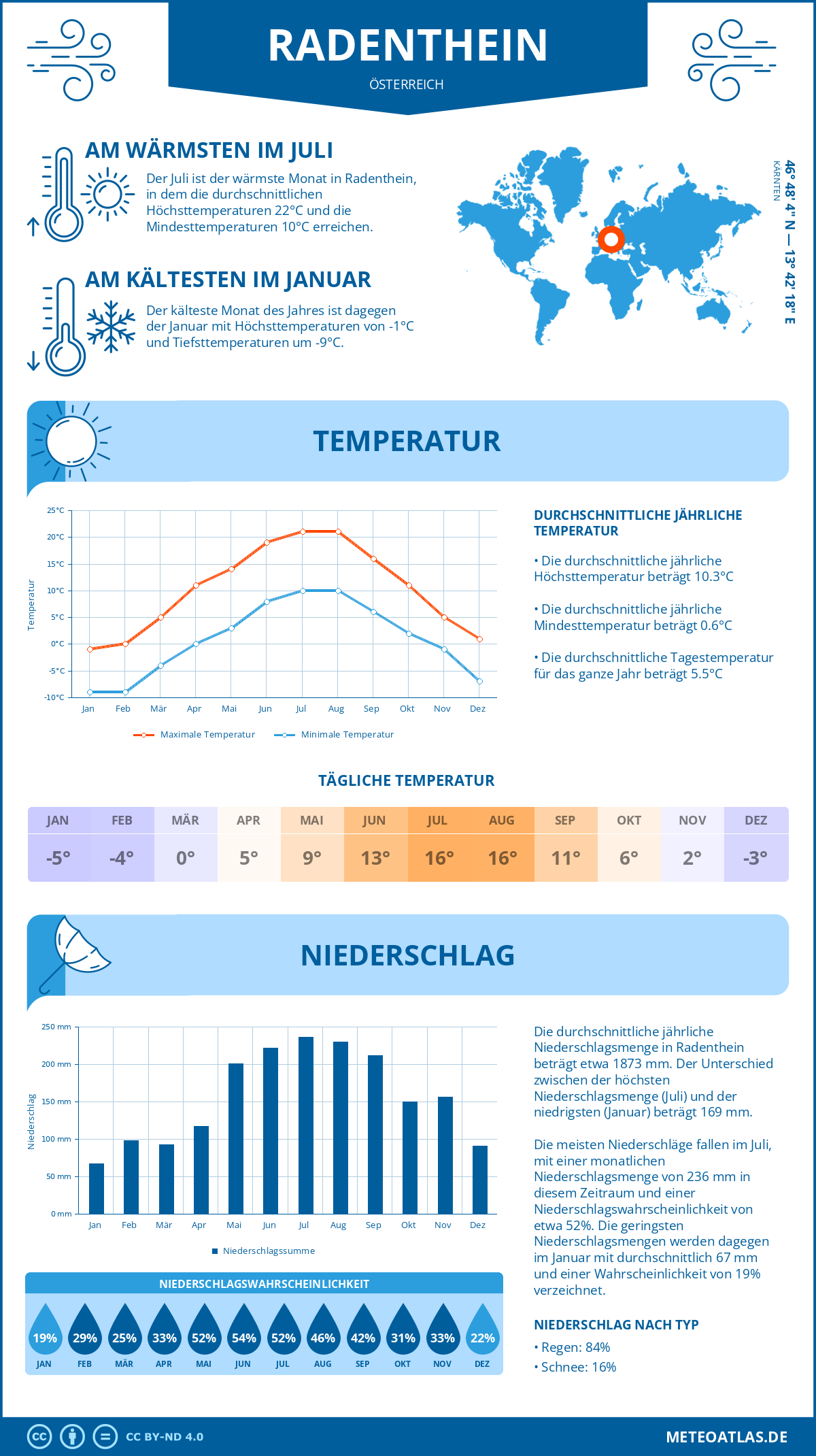 Wetter Radenthein (Österreich) - Temperatur und Niederschlag