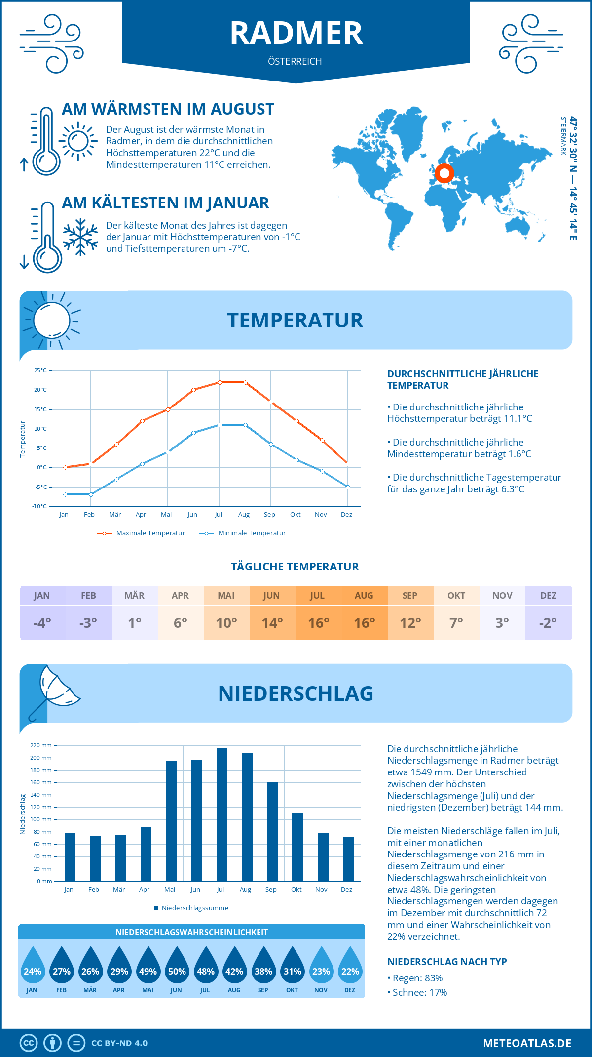 Wetter Radmer (Österreich) - Temperatur und Niederschlag