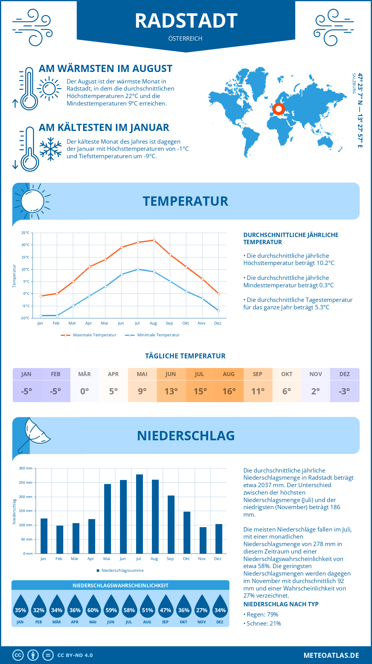 Wetter Radstadt (Österreich) - Temperatur und Niederschlag