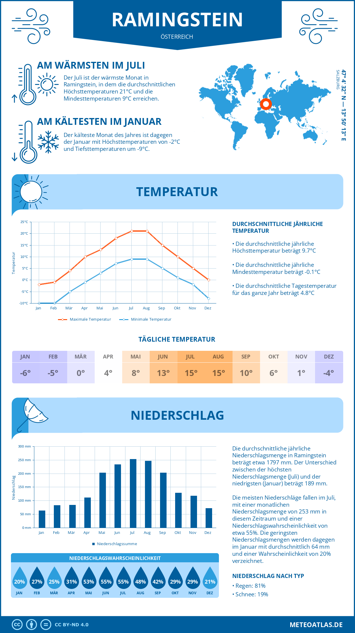 Wetter Ramingstein (Österreich) - Temperatur und Niederschlag