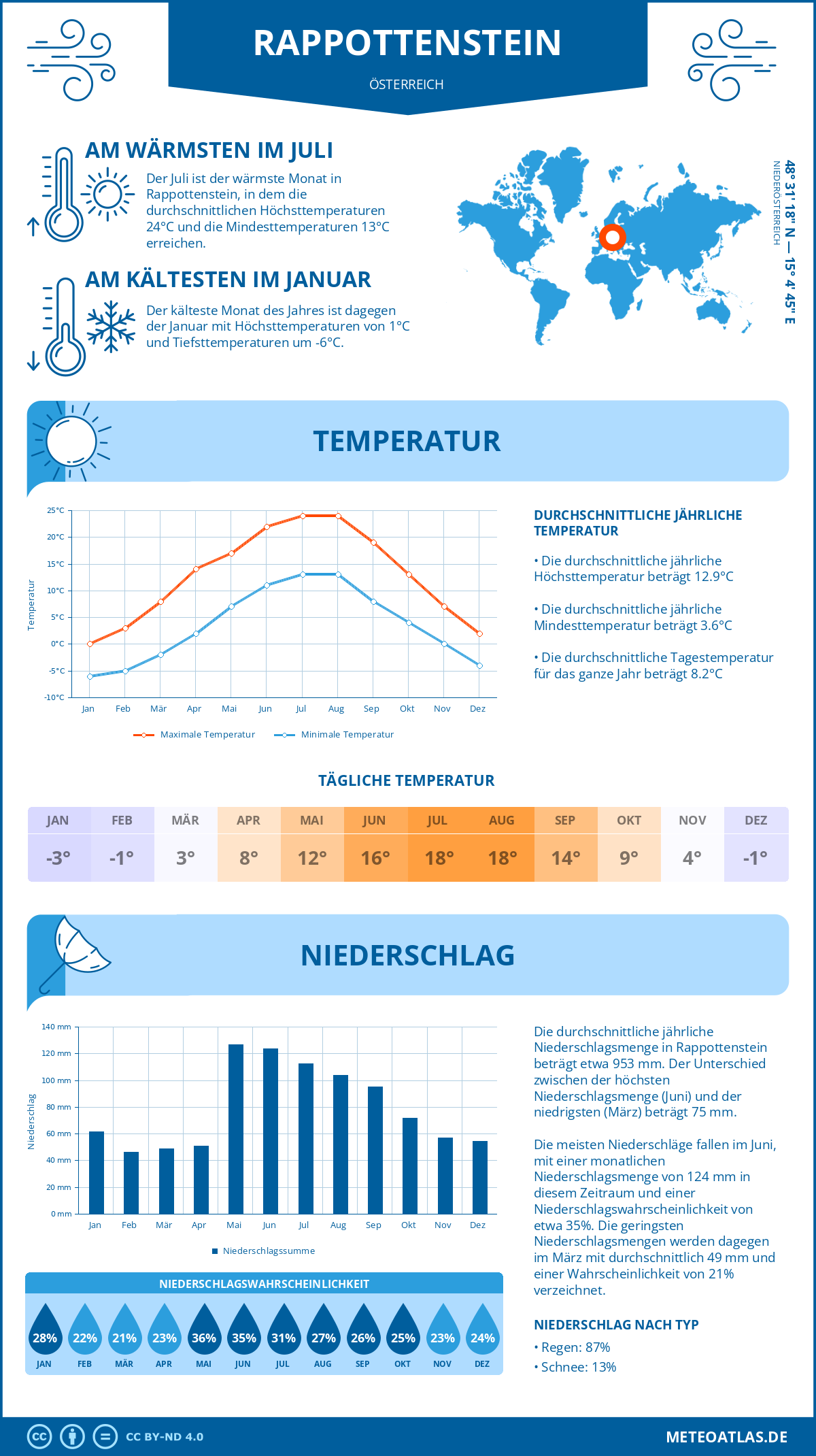 Wetter Rappottenstein (Österreich) - Temperatur und Niederschlag
