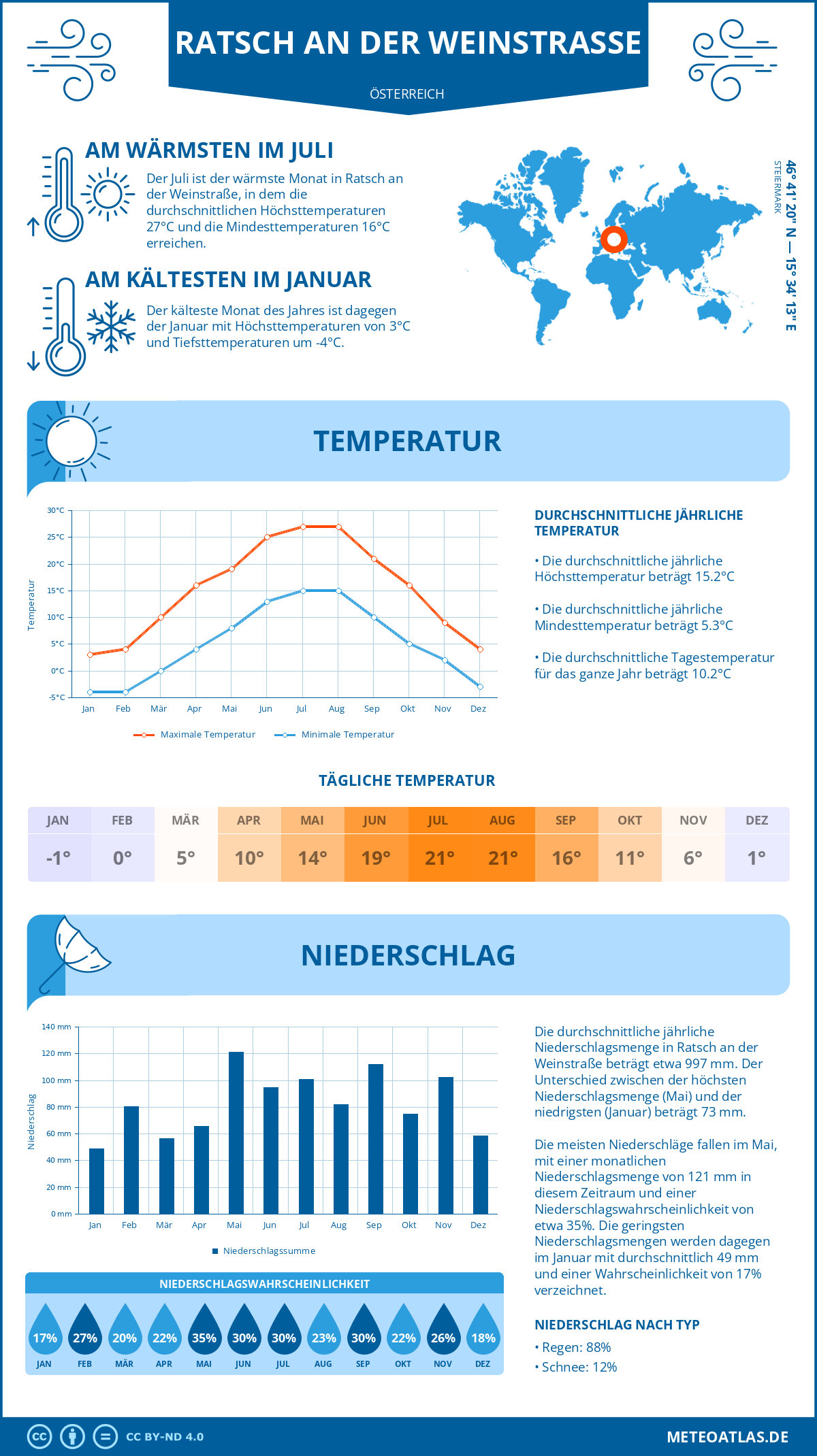 Wetter Ratsch an der Weinstraße (Österreich) - Temperatur und Niederschlag