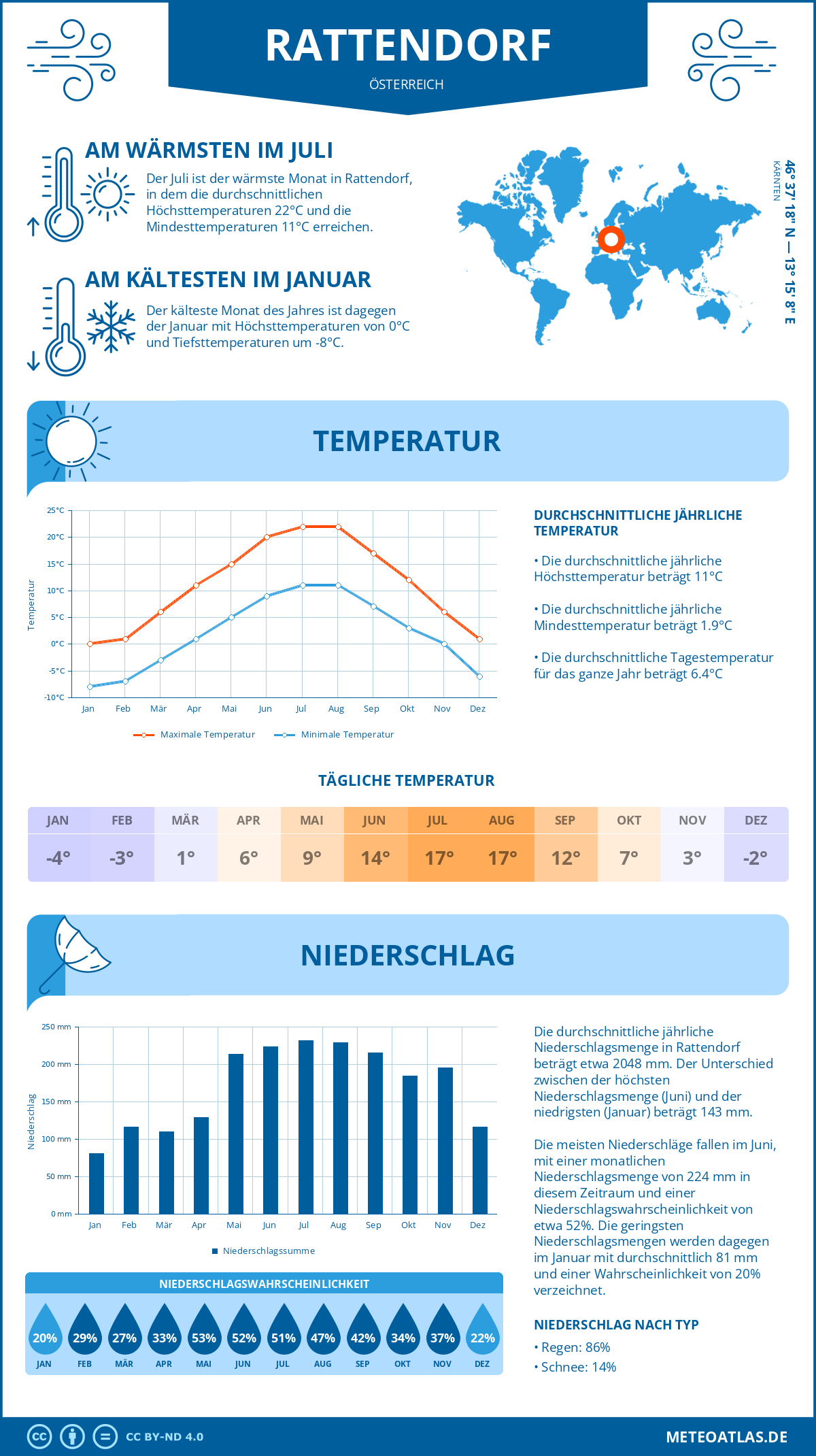 Wetter Rattendorf (Österreich) - Temperatur und Niederschlag