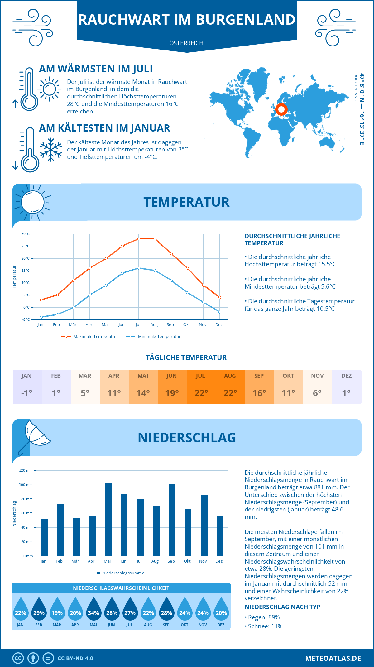 Wetter Rauchwart im Burgenland (Österreich) - Temperatur und Niederschlag