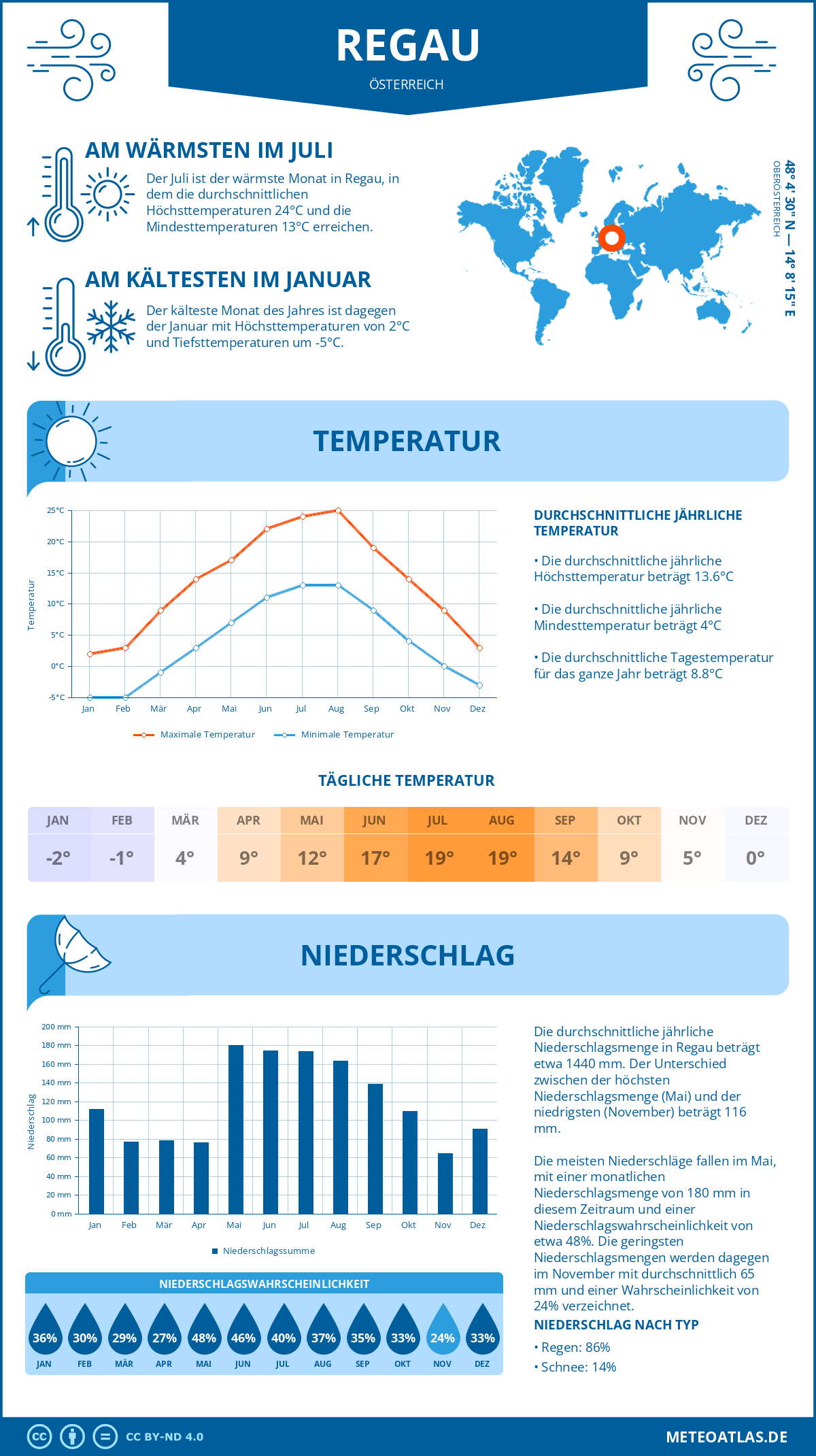 Wetter Regau (Österreich) - Temperatur und Niederschlag