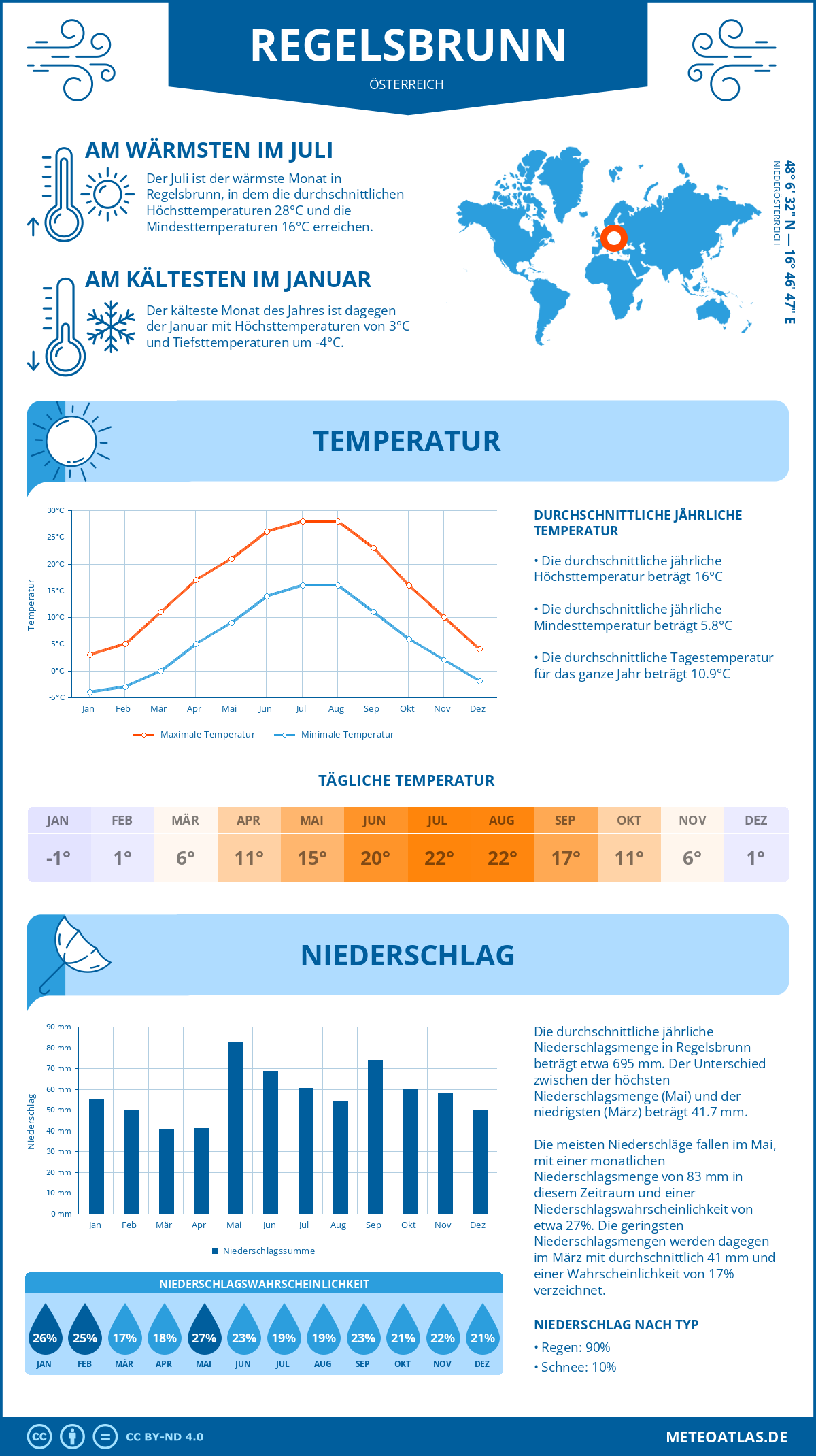 Wetter Regelsbrunn (Österreich) - Temperatur und Niederschlag