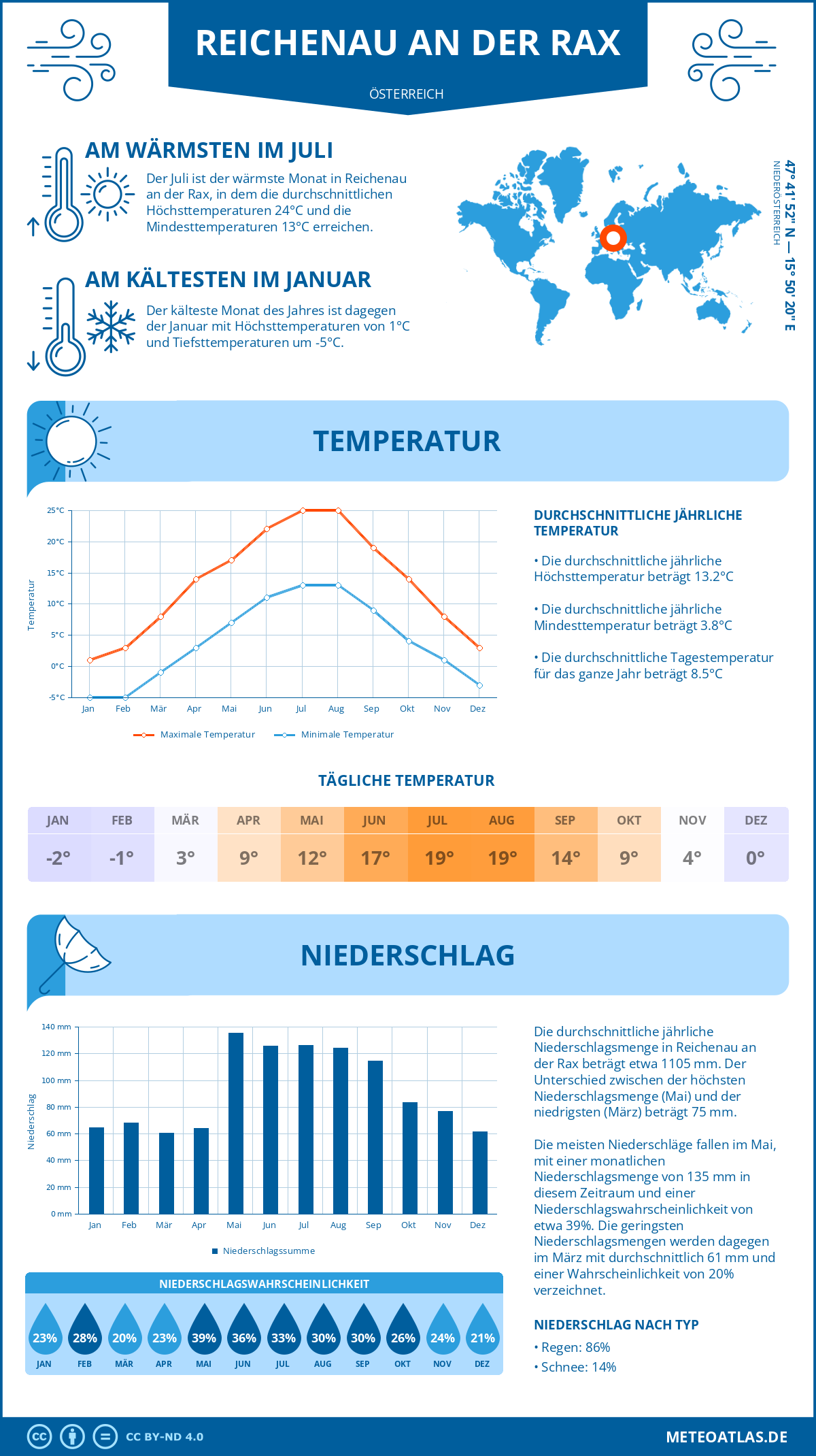Wetter Reichenau an der Rax (Österreich) - Temperatur und Niederschlag