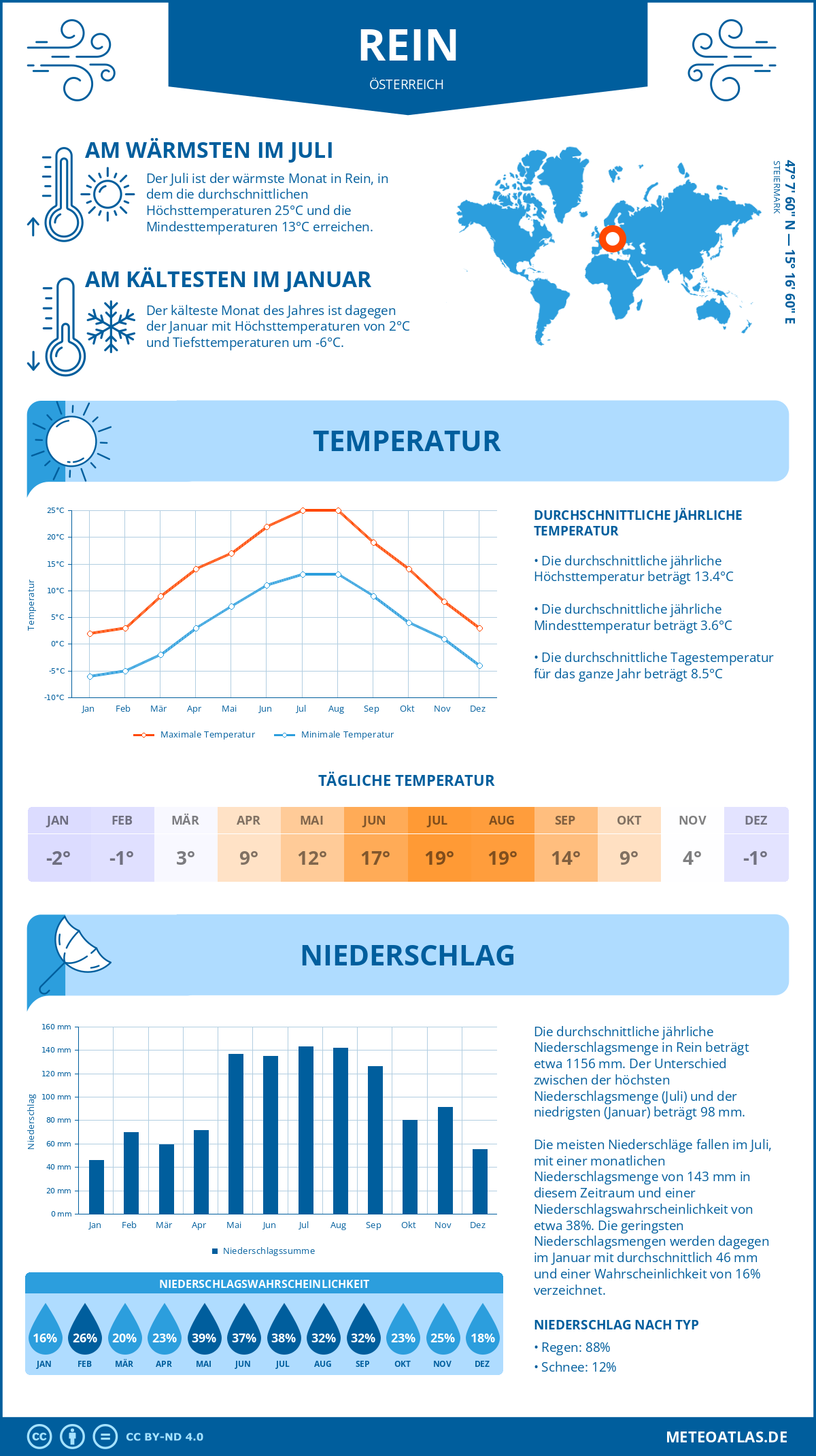 Wetter Rein (Österreich) - Temperatur und Niederschlag