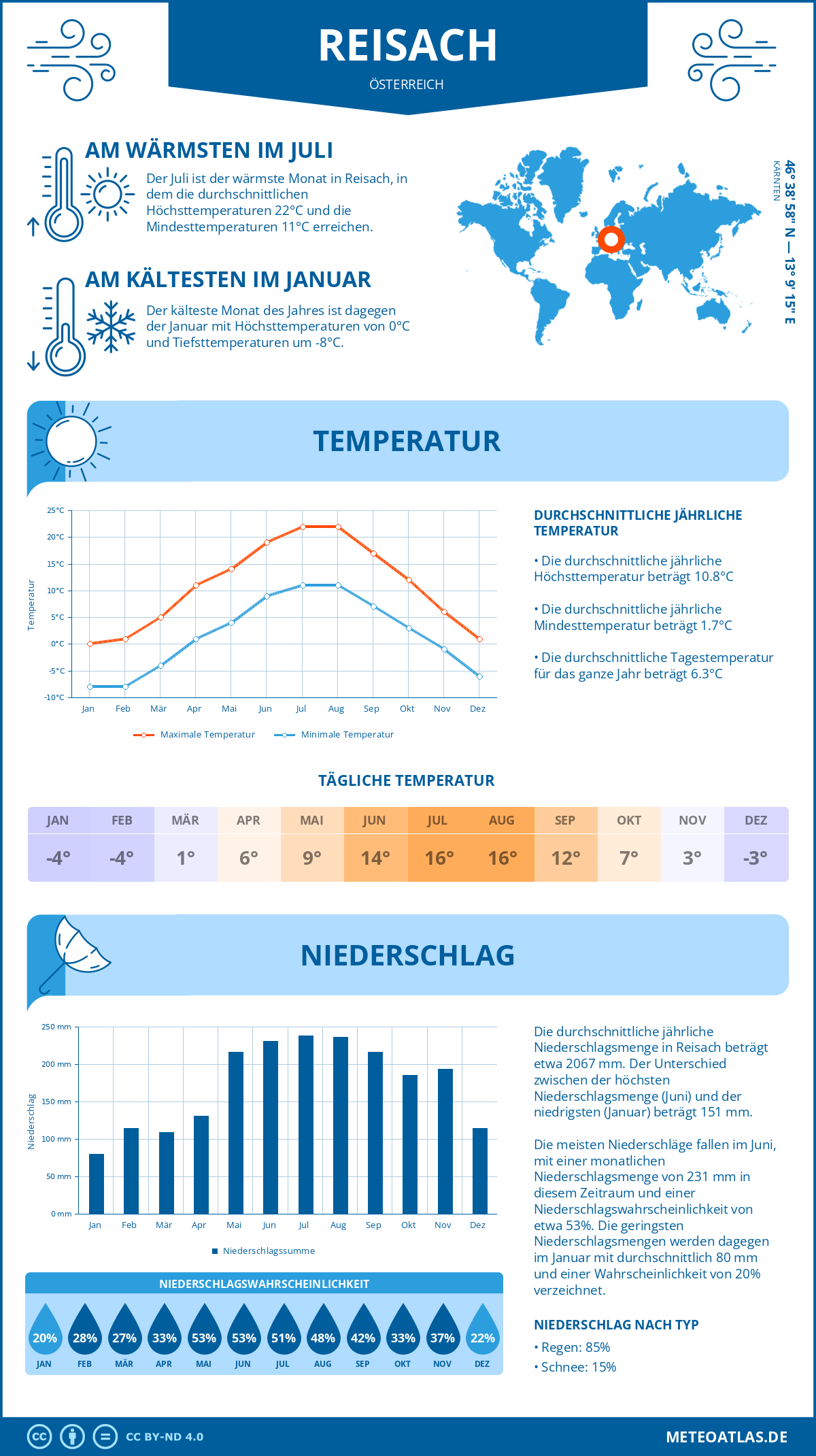 Wetter Reisach (Österreich) - Temperatur und Niederschlag