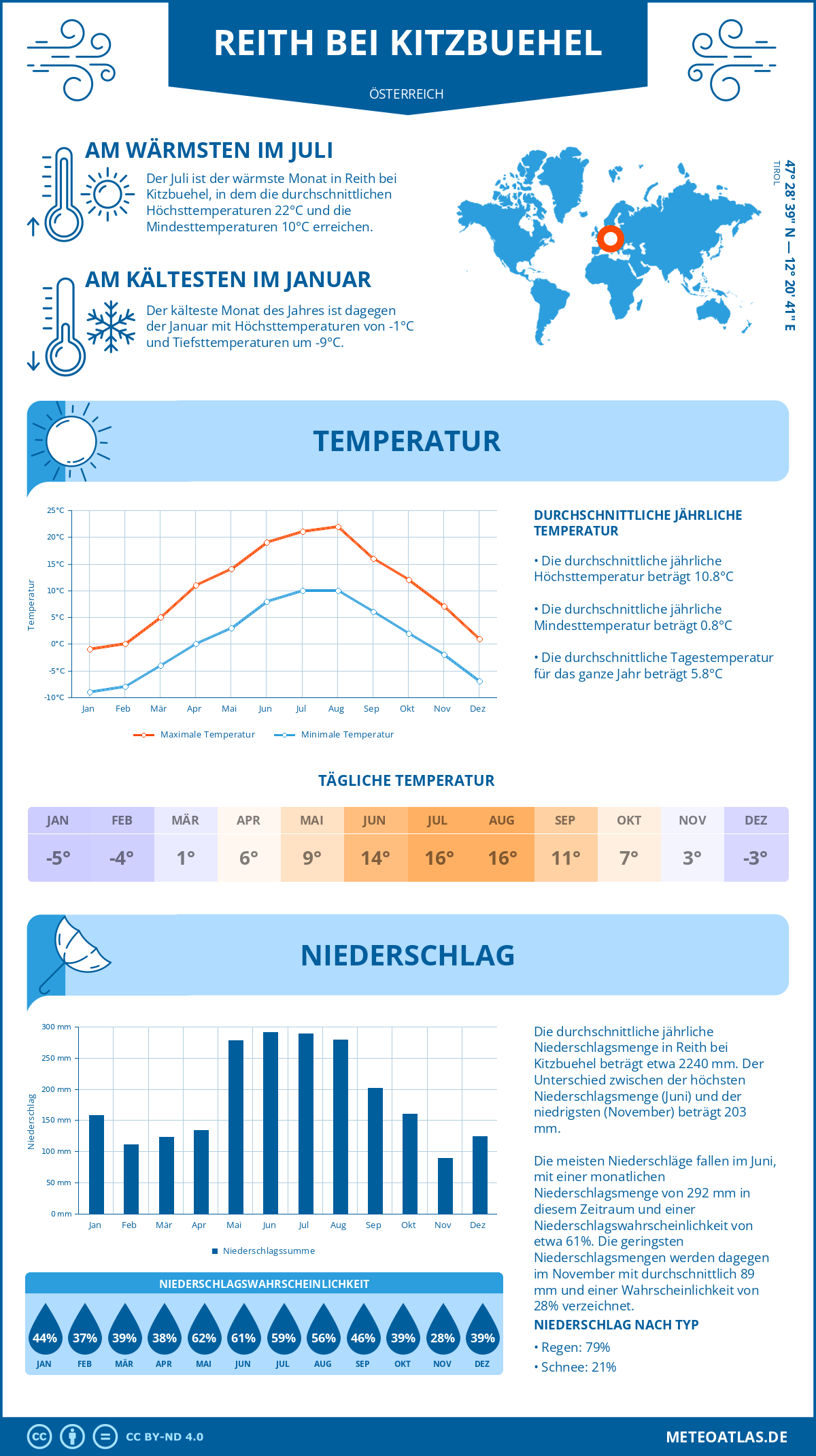 Wetter Reith bei Kitzbuehel (Österreich) - Temperatur und Niederschlag