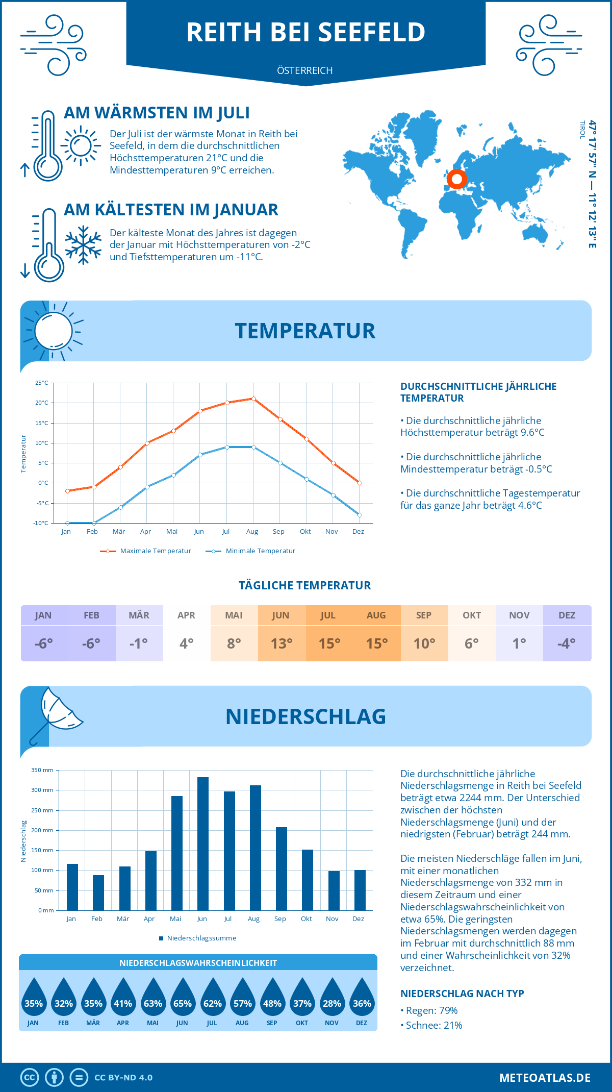 Wetter Reith bei Seefeld (Österreich) - Temperatur und Niederschlag