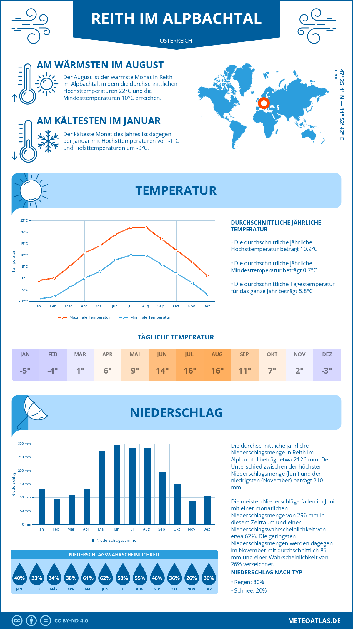 Wetter Reith im Alpbachtal (Österreich) - Temperatur und Niederschlag
