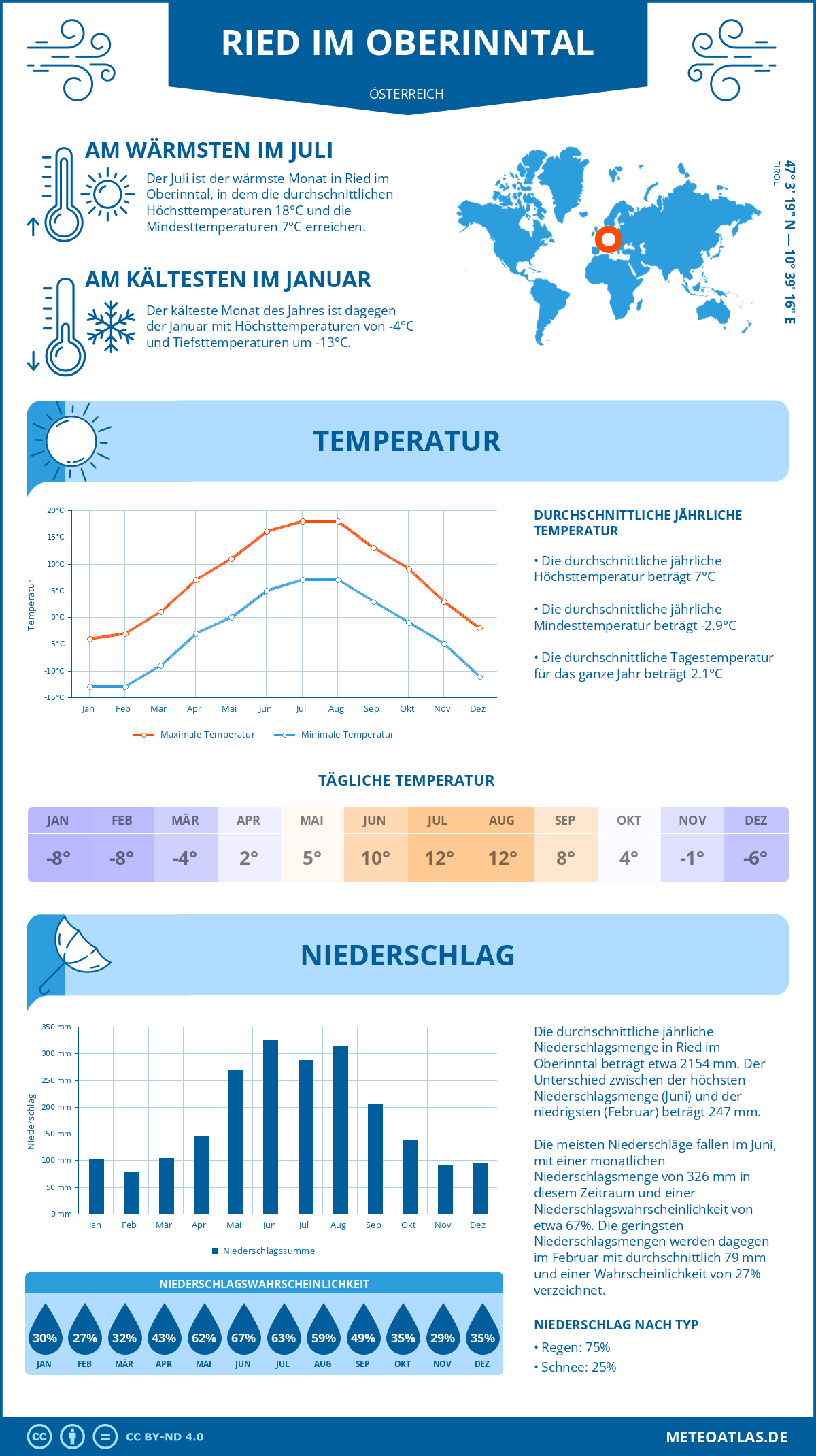Wetter Ried im Oberinntal (Österreich) - Temperatur und Niederschlag