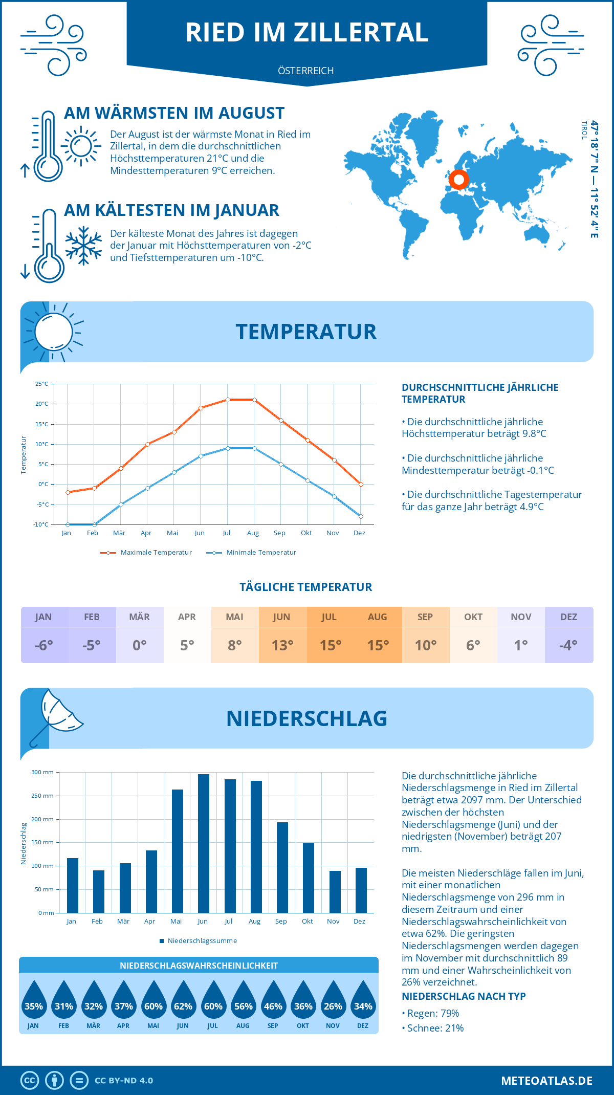 Wetter Ried im Zillertal (Österreich) - Temperatur und Niederschlag