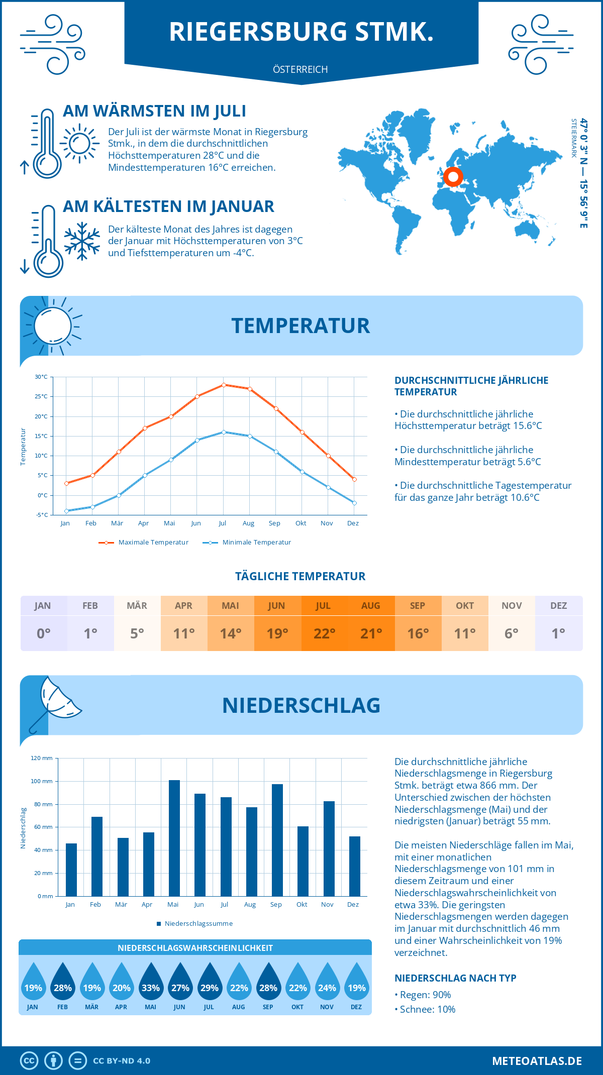 Wetter Riegersburg Stmk. (Österreich) - Temperatur und Niederschlag