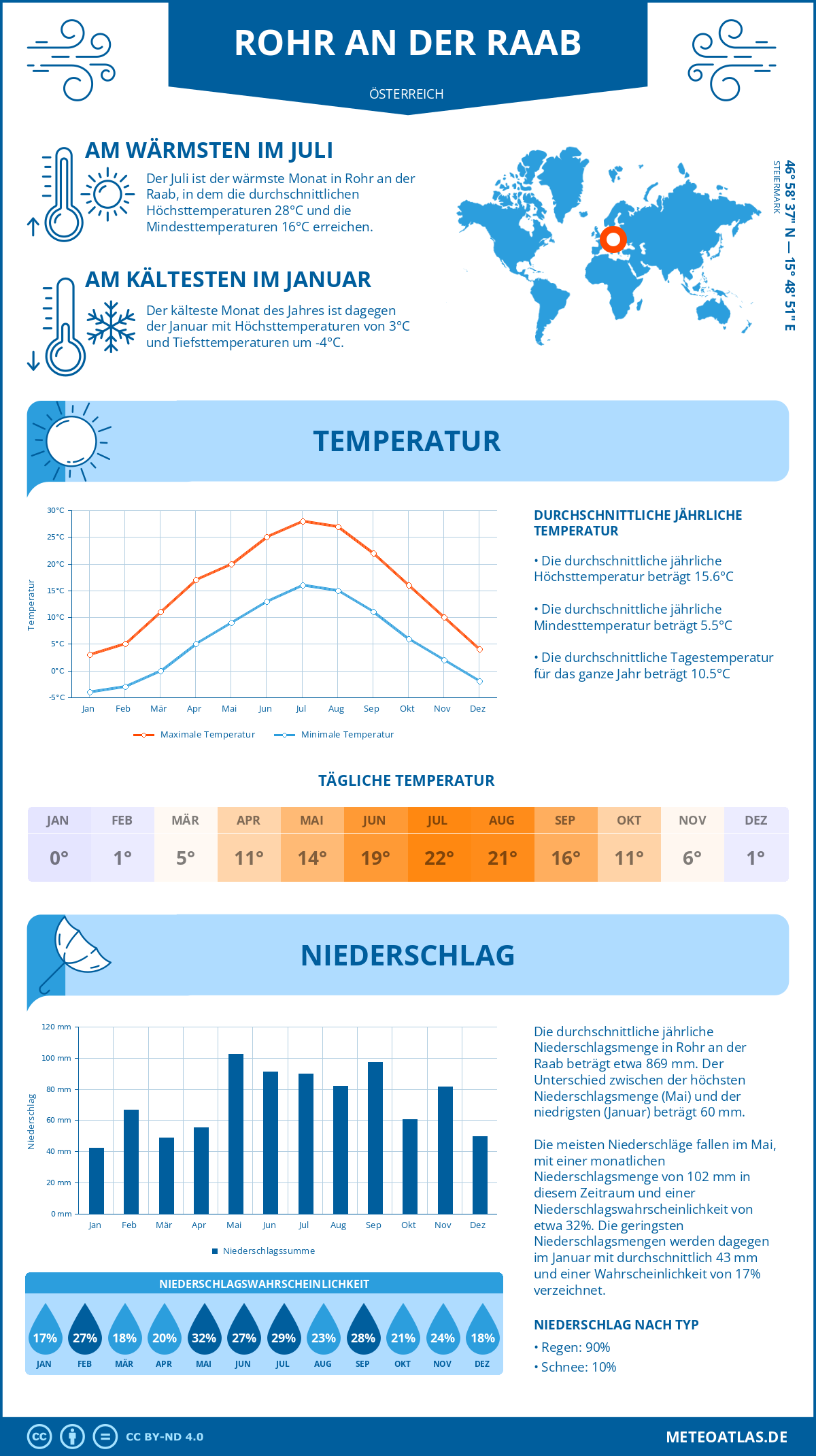 Wetter Rohr an der Raab (Österreich) - Temperatur und Niederschlag