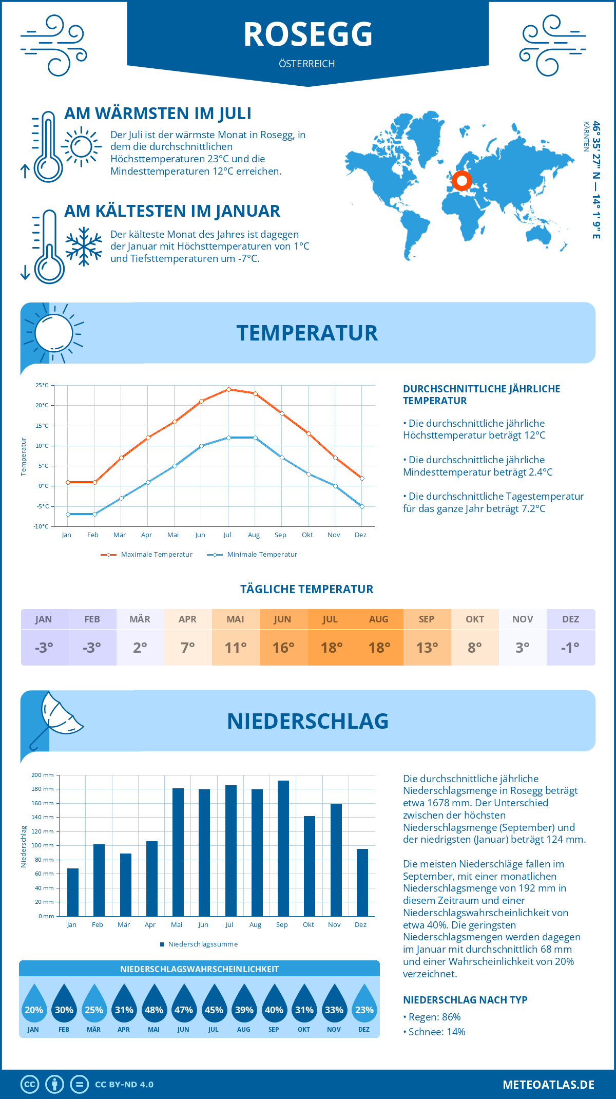 Wetter Rosegg (Österreich) - Temperatur und Niederschlag