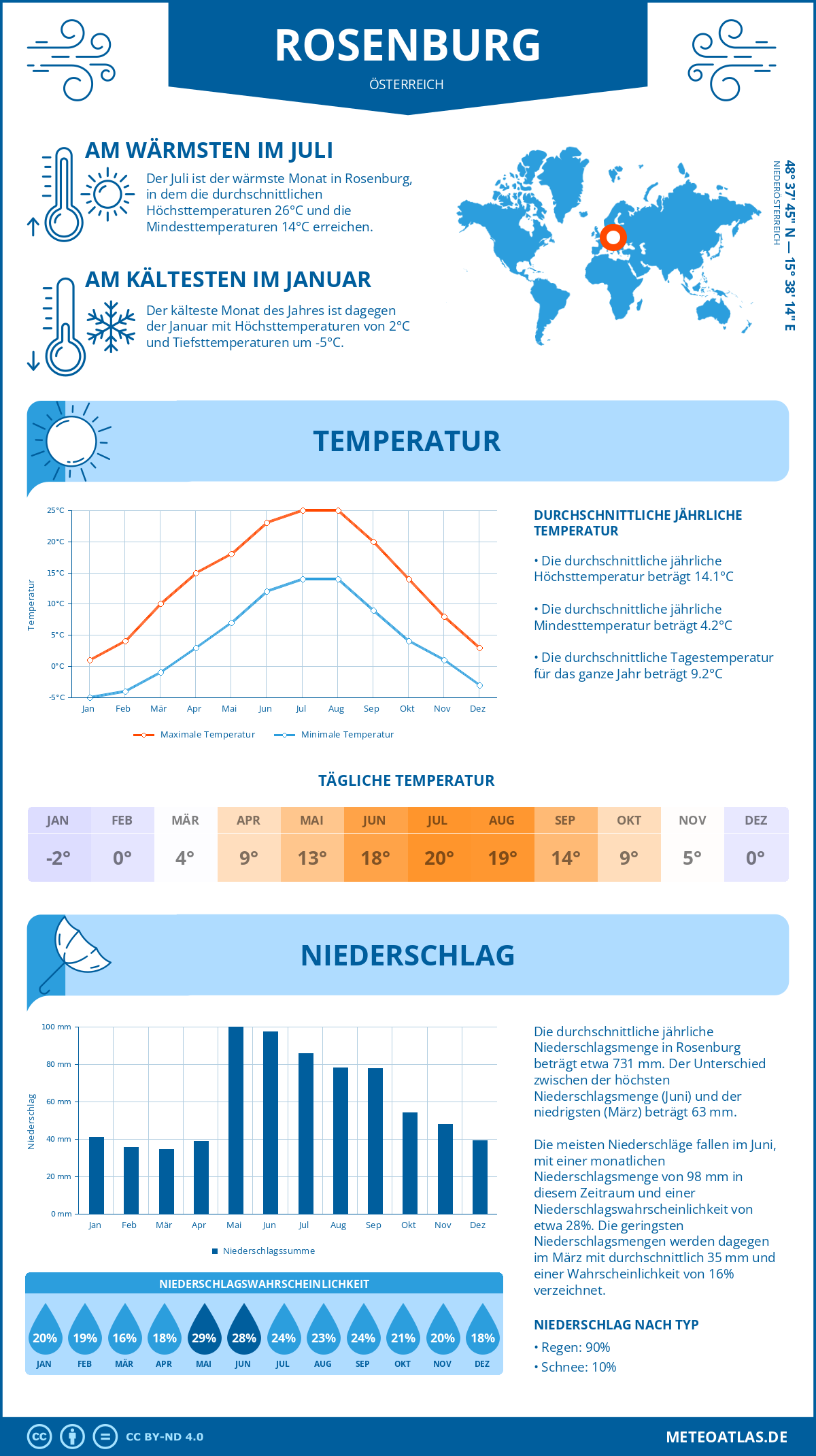 Wetter Rosenburg (Österreich) - Temperatur und Niederschlag
