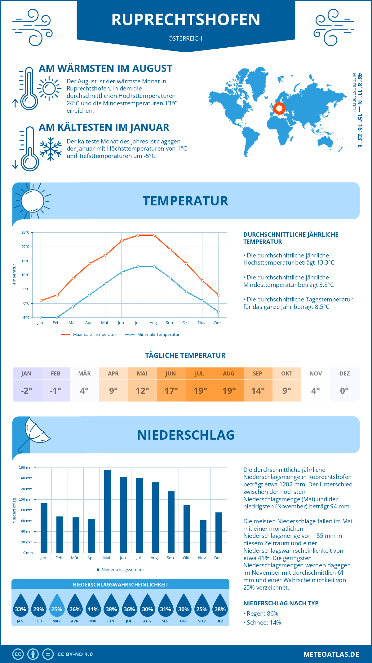 Wetter Ruprechtshofen (Österreich) - Temperatur und Niederschlag