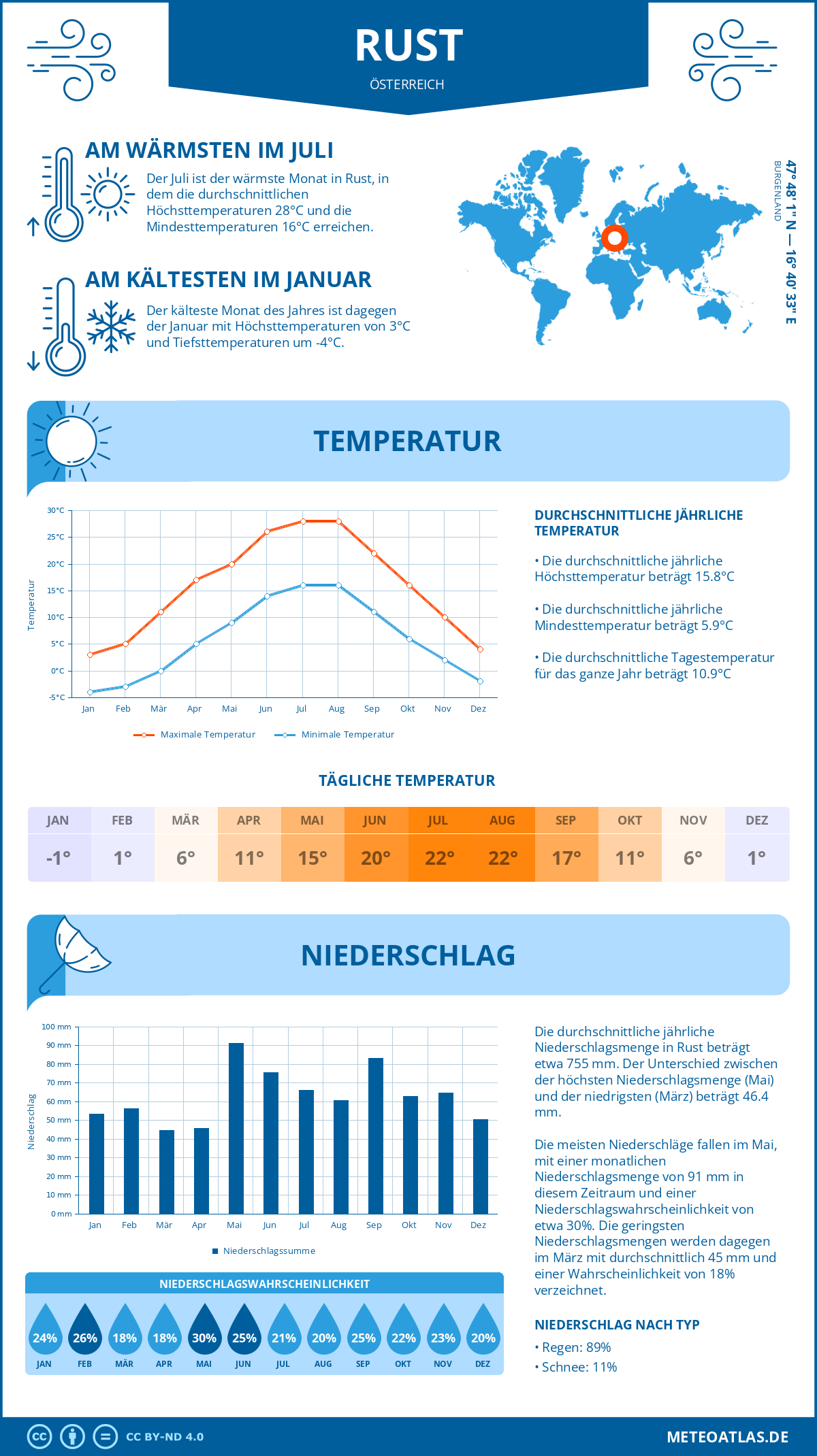 Wetter Rust (Österreich) - Temperatur und Niederschlag