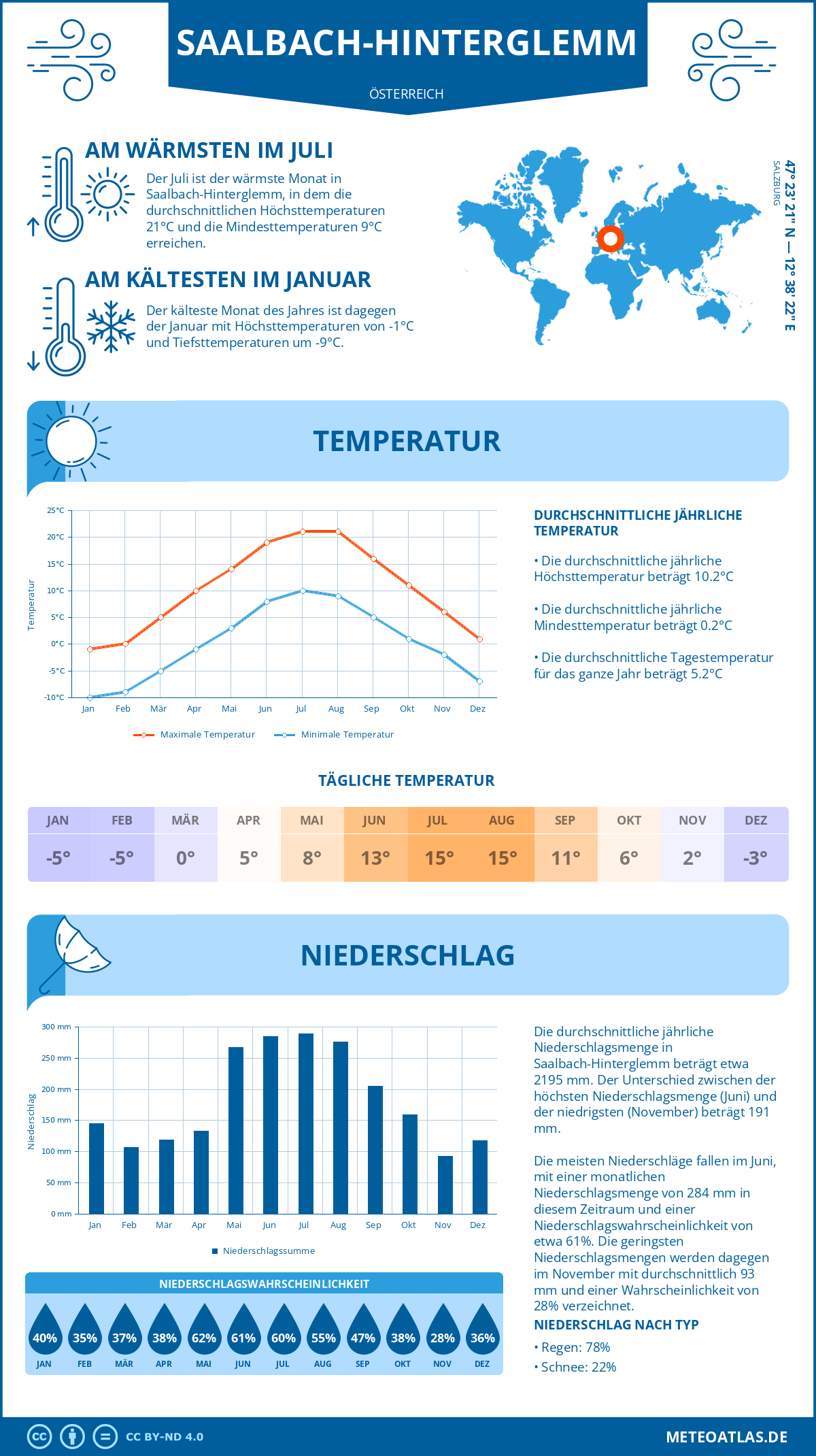 Wetter Saalbach-Hinterglemm (Österreich) - Temperatur und Niederschlag
