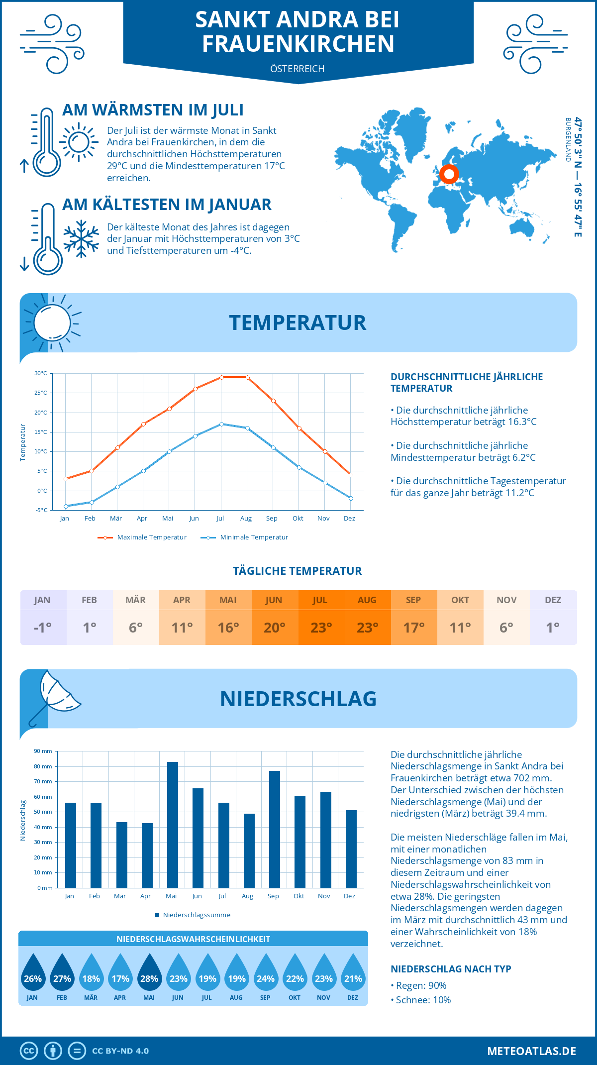 Wetter Sankt Andra bei Frauenkirchen (Österreich) - Temperatur und Niederschlag