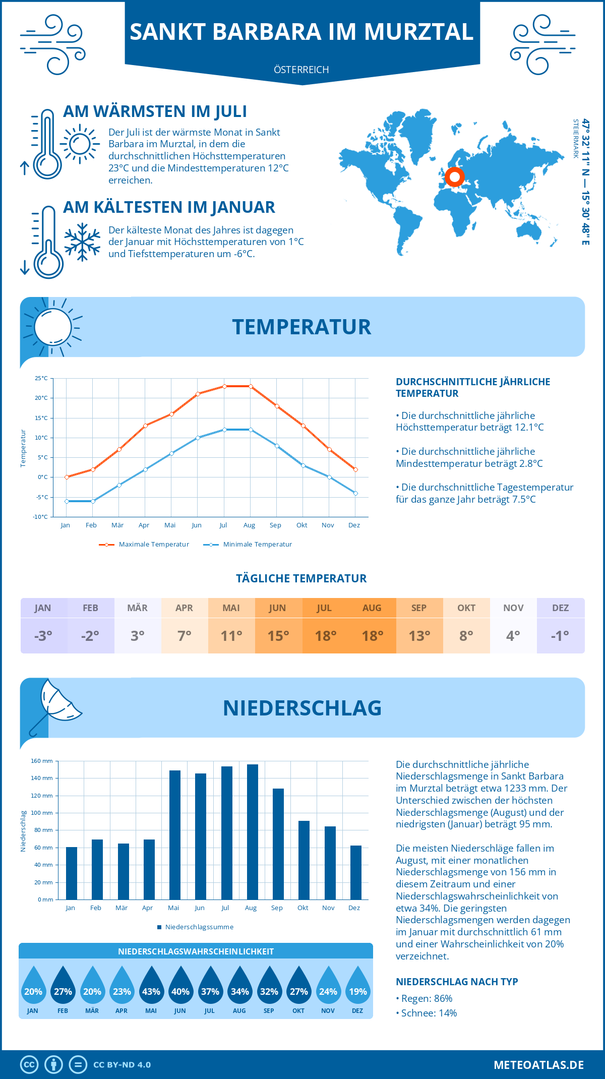 Wetter Sankt Barbara im Murztal (Österreich) - Temperatur und Niederschlag