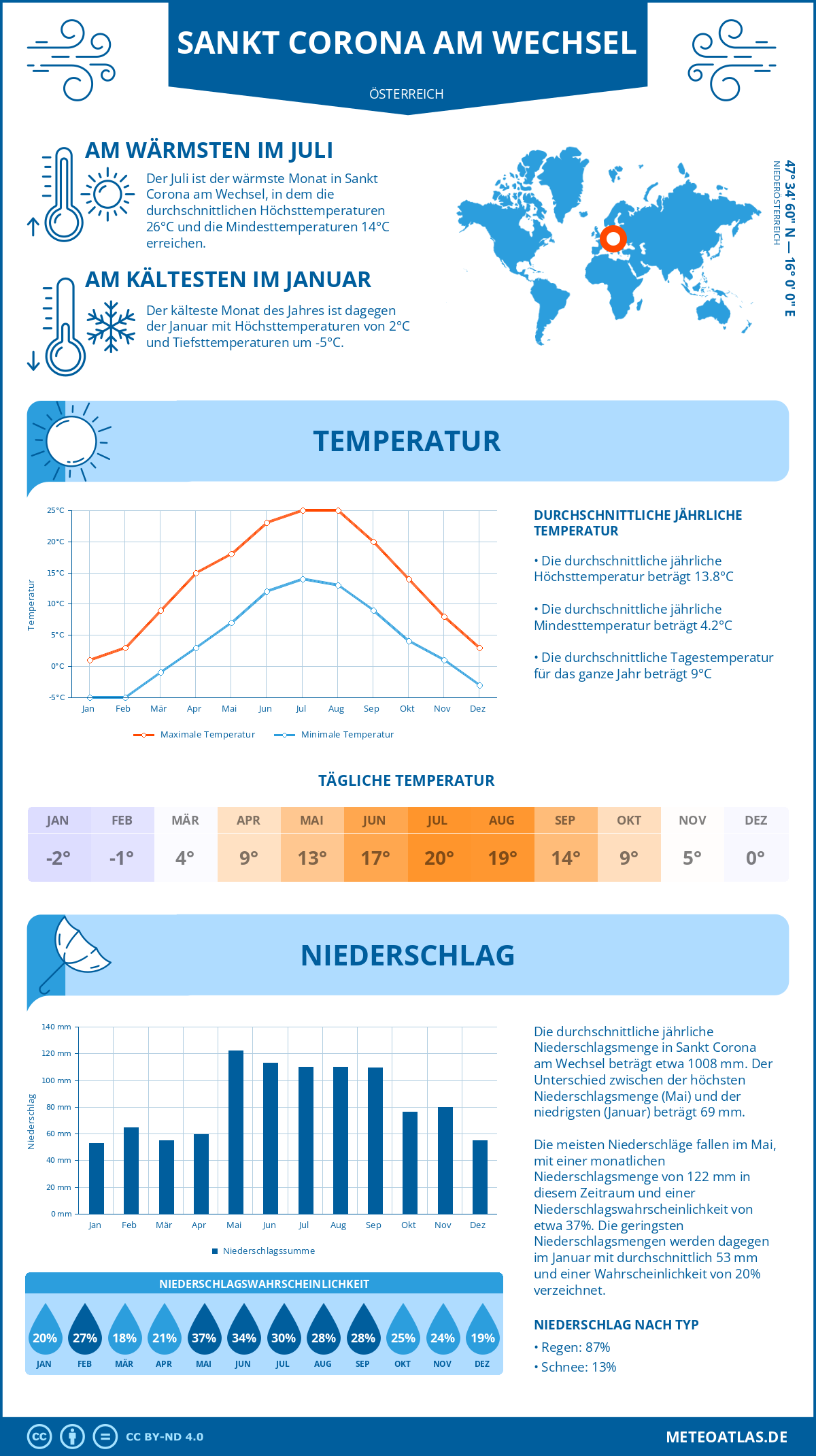 Wetter Sankt Corona am Wechsel (Österreich) - Temperatur und Niederschlag