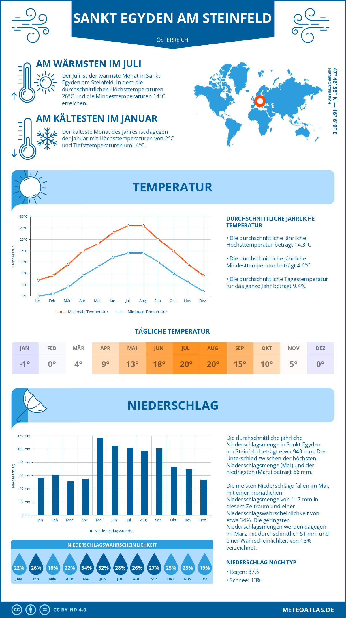 Wetter Sankt Egyden am Steinfeld (Österreich) - Temperatur und Niederschlag