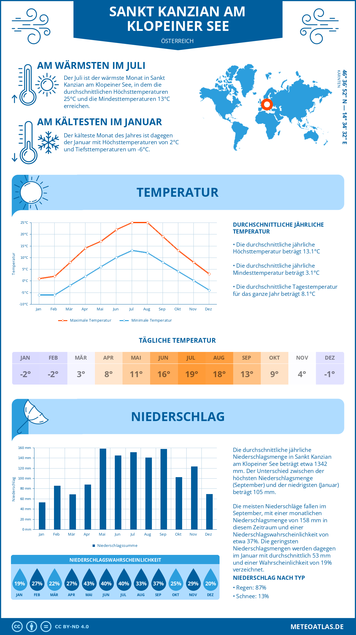 Wetter Sankt Kanzian am Klopeiner See (Österreich) - Temperatur und Niederschlag