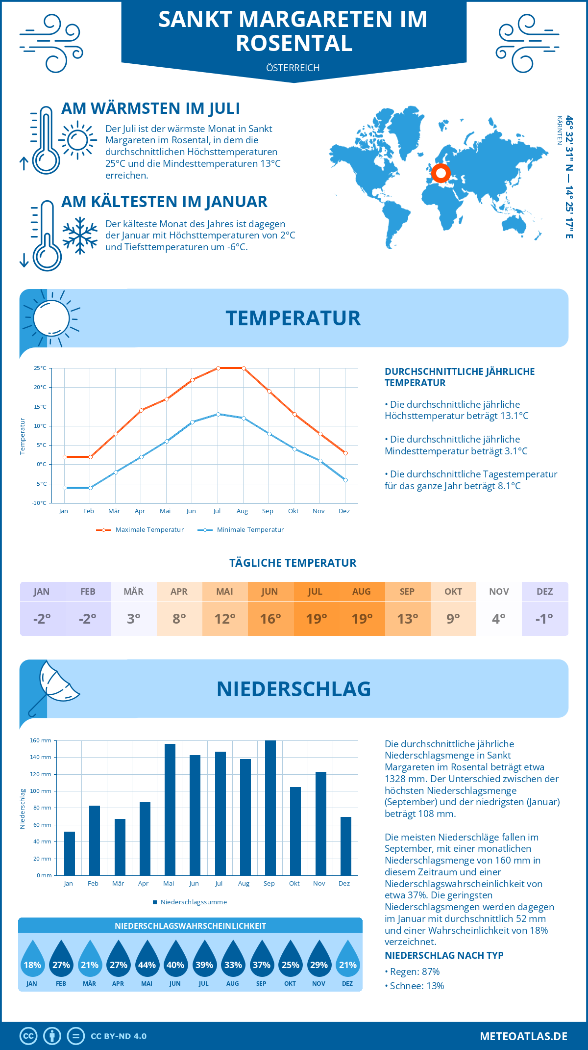 Wetter Sankt Margareten im Rosental (Österreich) - Temperatur und Niederschlag