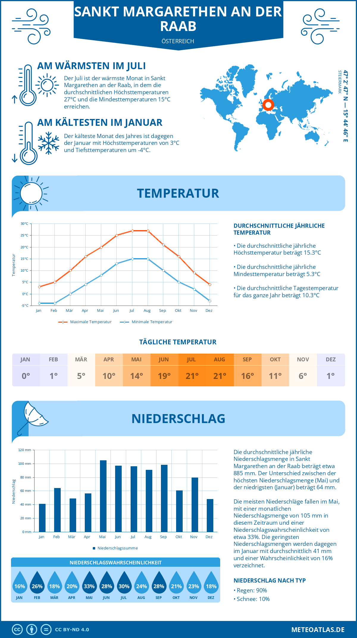 Wetter Sankt Margarethen an der Raab (Österreich) - Temperatur und Niederschlag