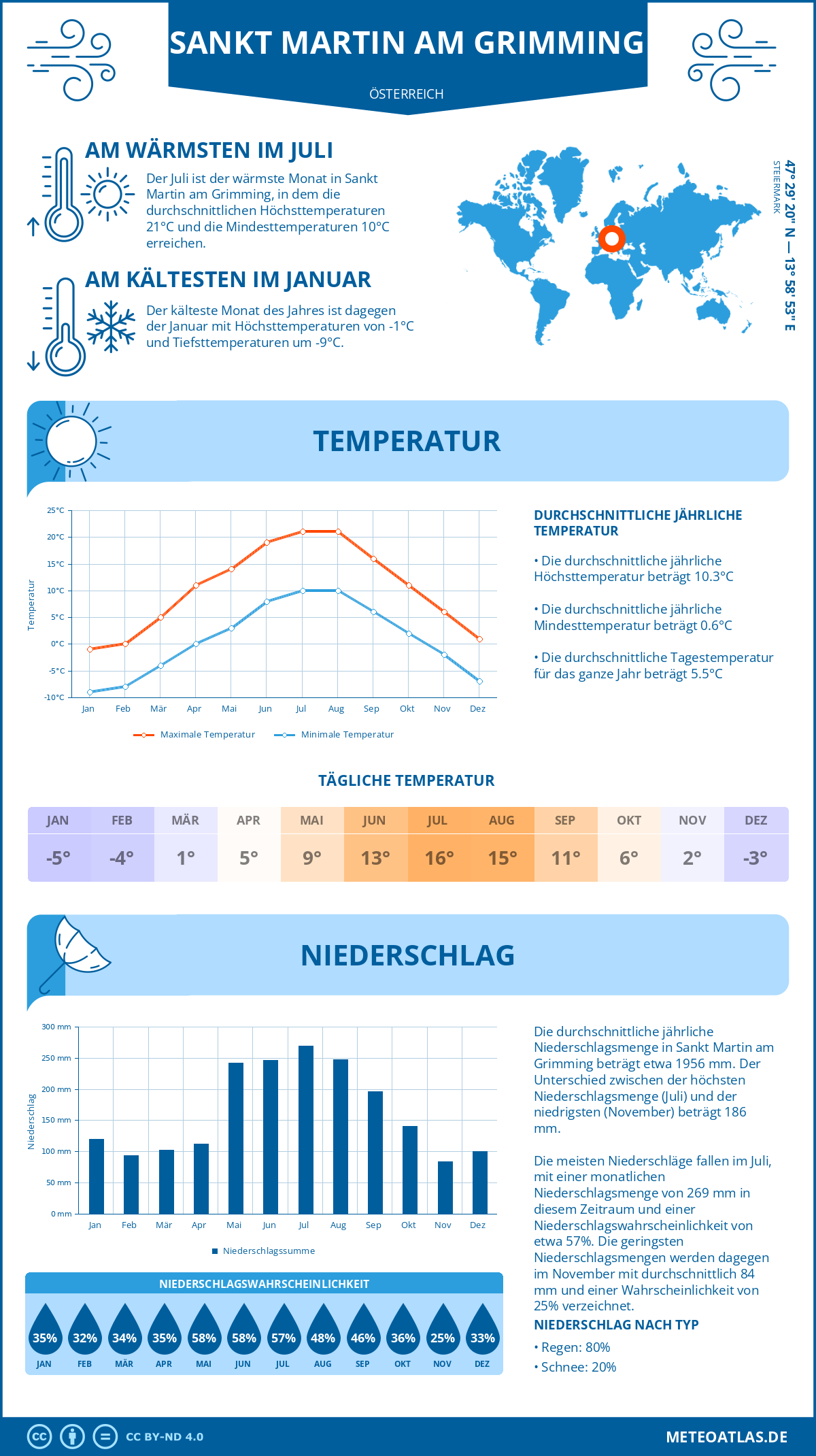 Wetter Sankt Martin am Grimming (Österreich) - Temperatur und Niederschlag