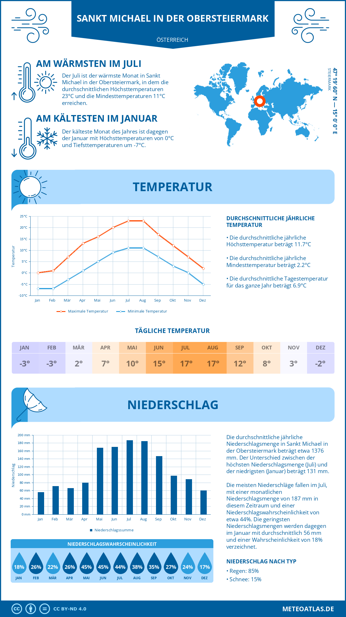 Wetter Sankt Michael in der Obersteiermark (Österreich) - Temperatur und Niederschlag
