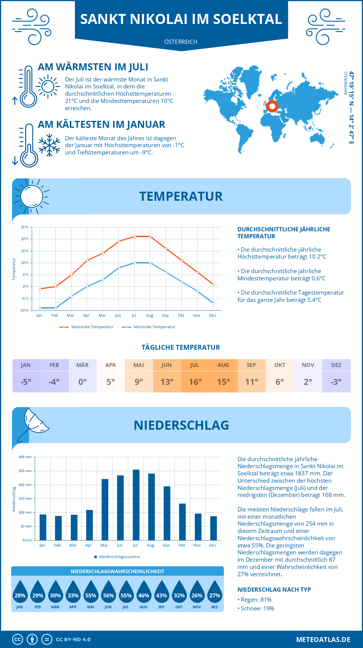Wetter Sankt Nikolai im Soelktal (Österreich) - Temperatur und Niederschlag