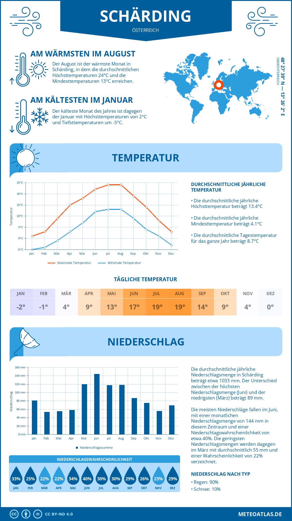 Wetter Schärding (Österreich) - Temperatur und Niederschlag