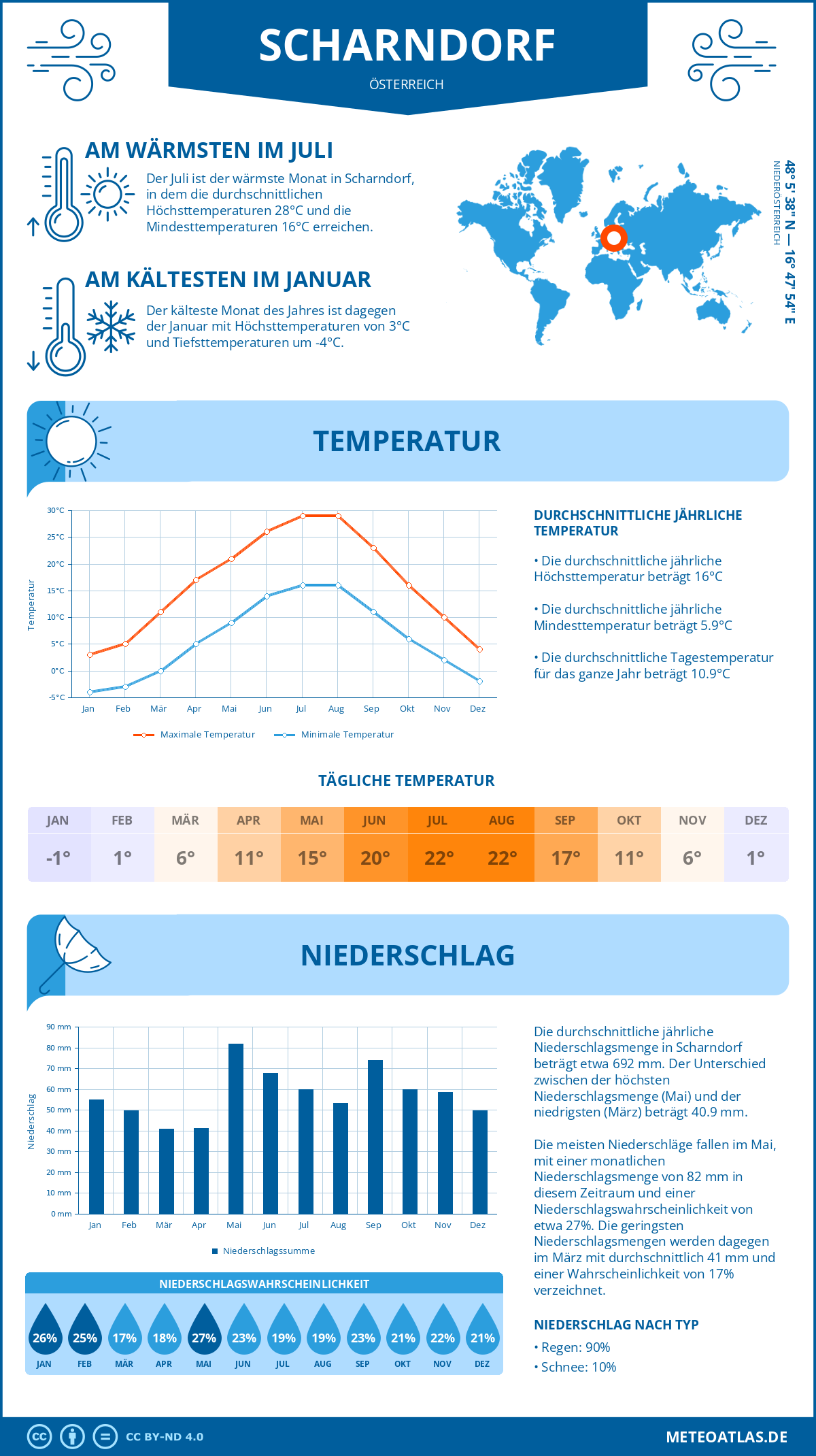 Wetter Scharndorf (Österreich) - Temperatur und Niederschlag