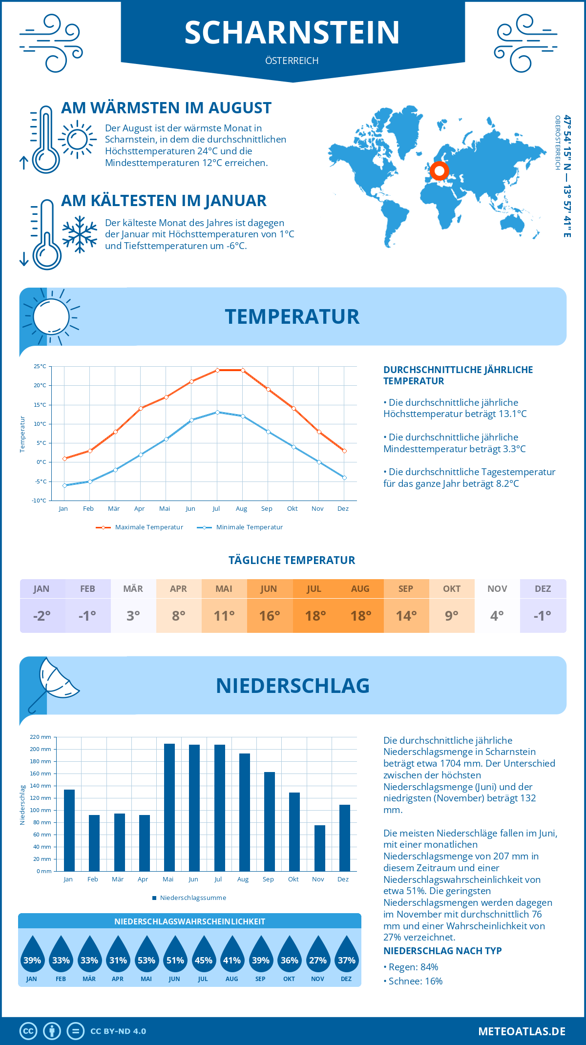 Wetter Scharnstein (Österreich) - Temperatur und Niederschlag
