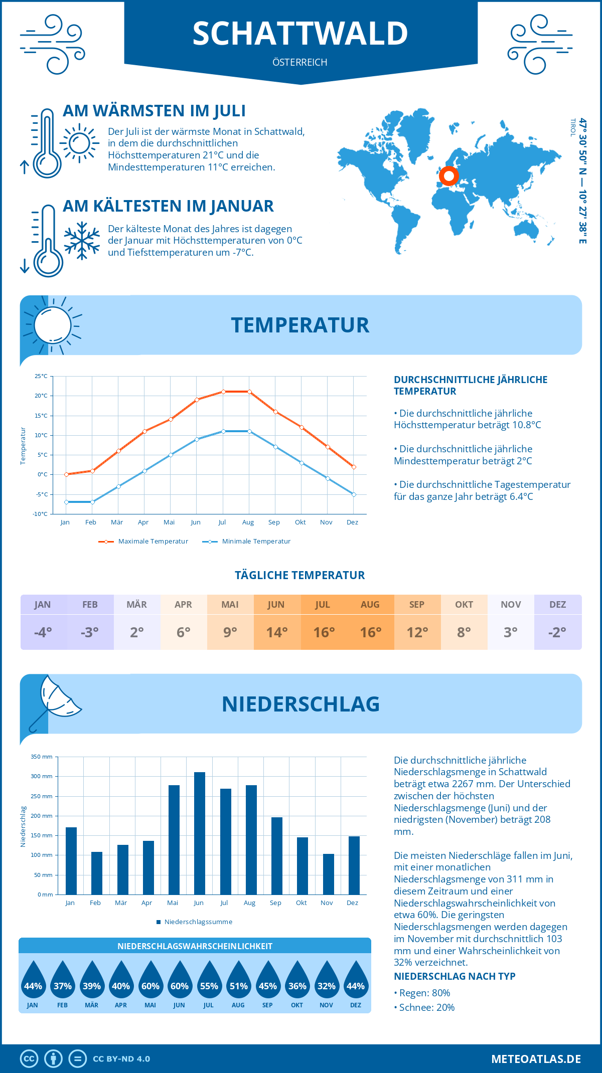 Wetter Schattwald (Österreich) - Temperatur und Niederschlag