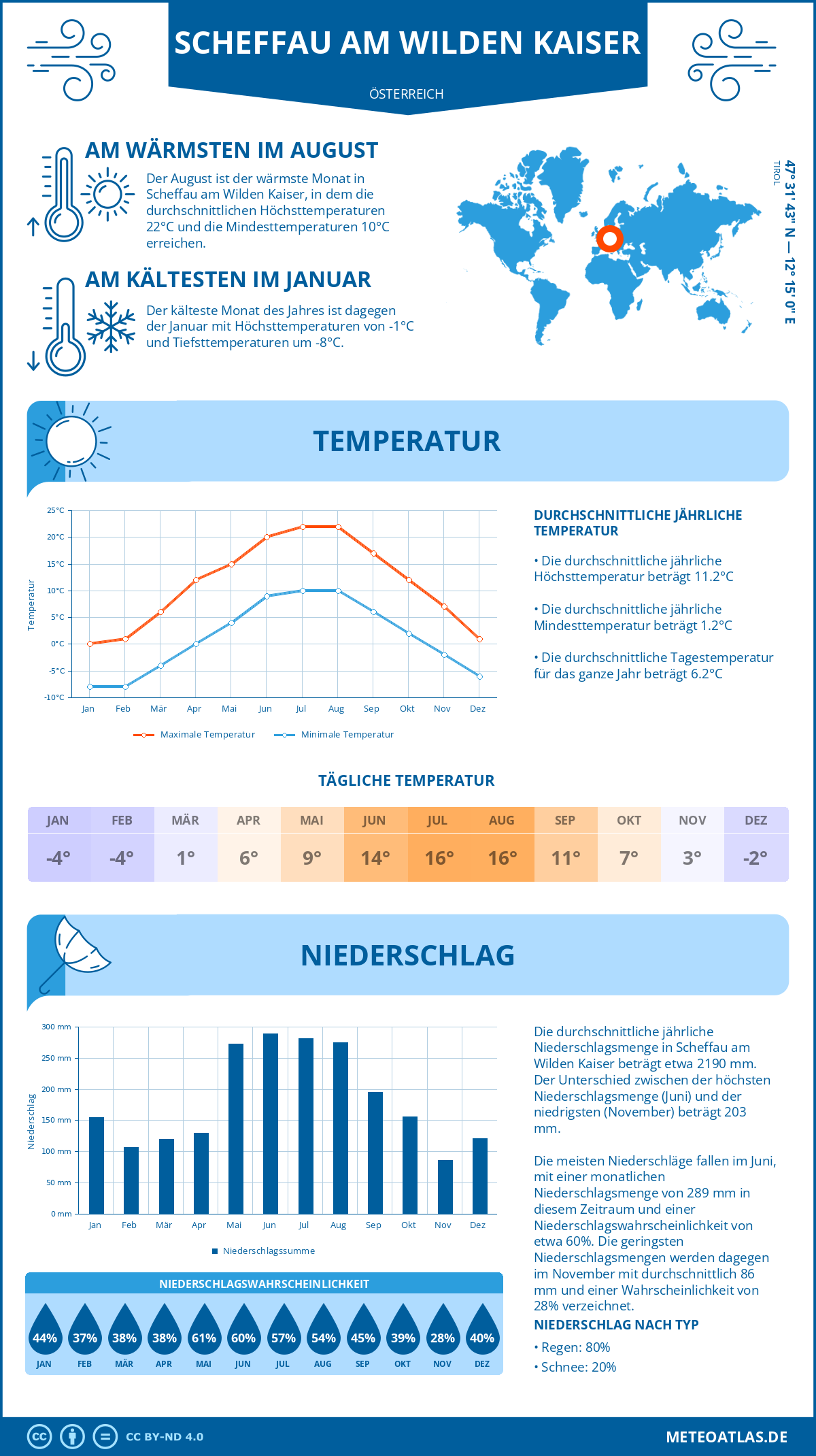 Wetter Scheffau am Wilden Kaiser (Österreich) - Temperatur und Niederschlag