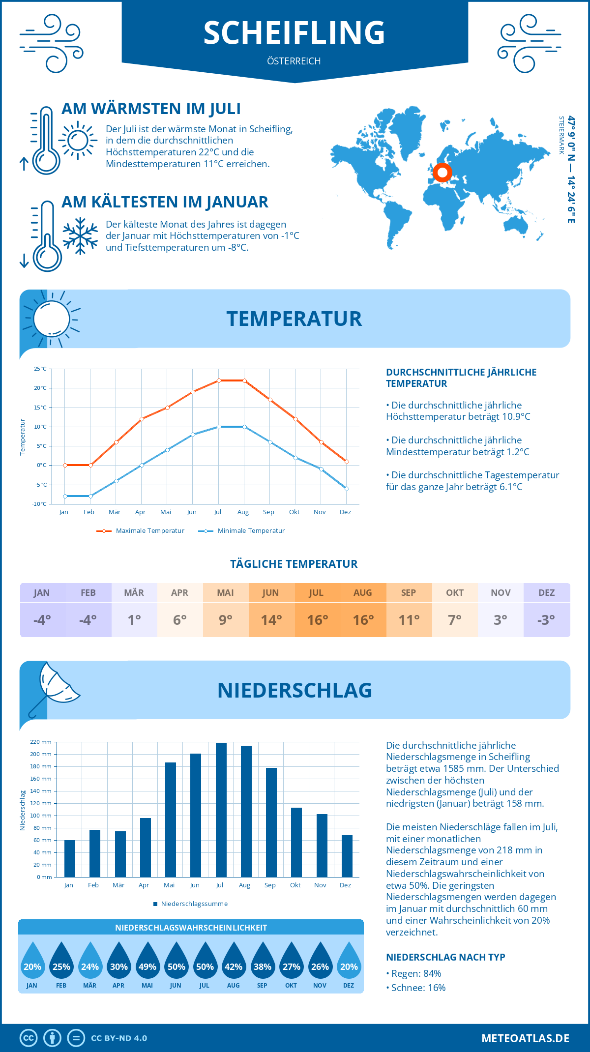 Wetter Scheifling (Österreich) - Temperatur und Niederschlag