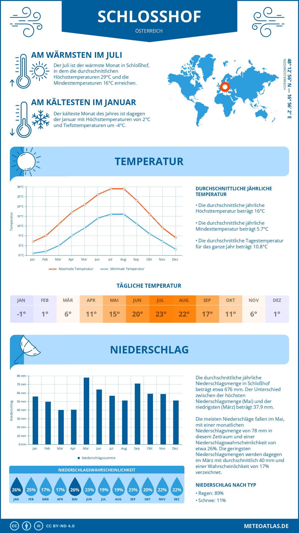 Wetter Schloßhof (Österreich) - Temperatur und Niederschlag