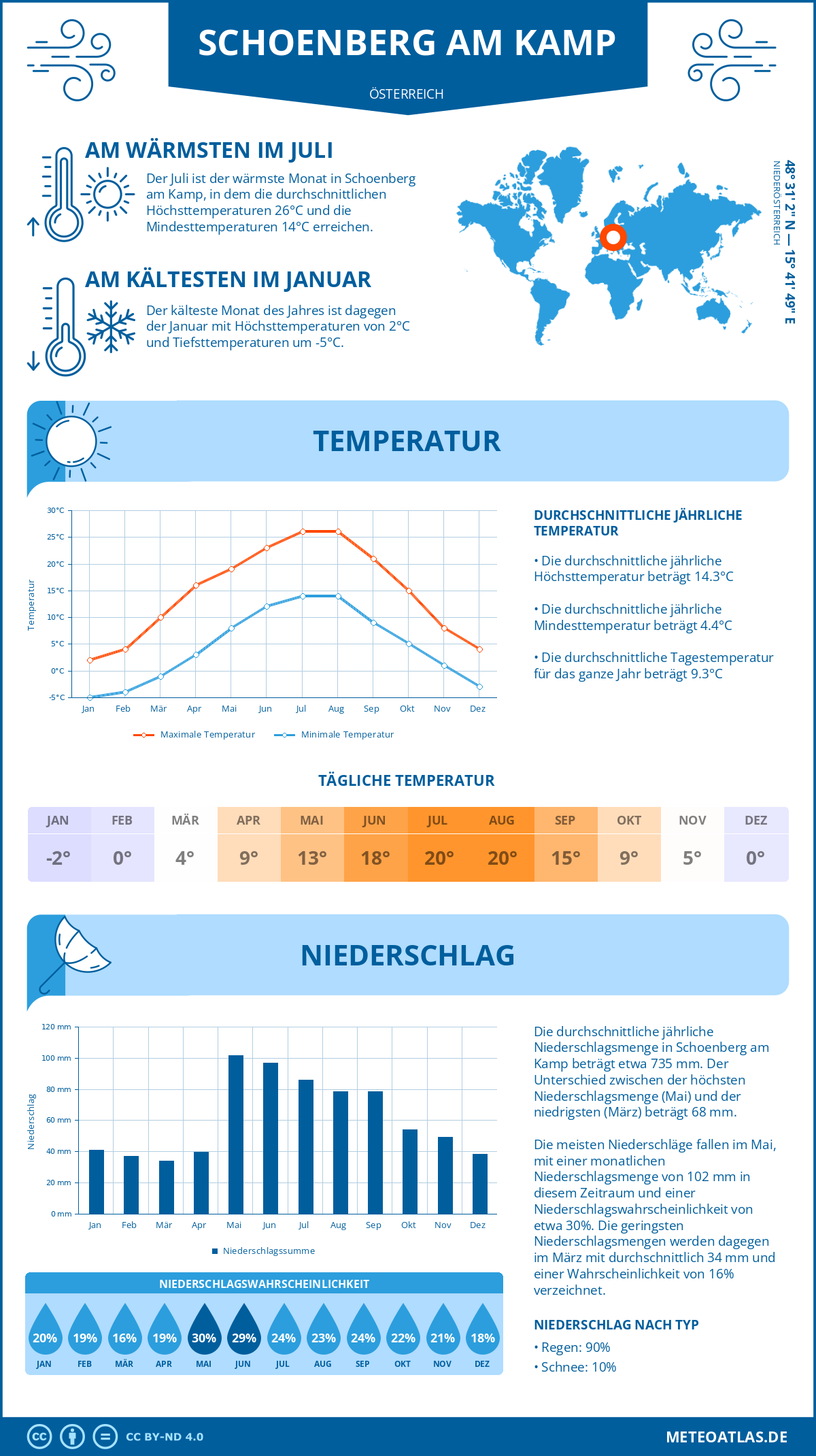 Wetter Schoenberg am Kamp (Österreich) - Temperatur und Niederschlag