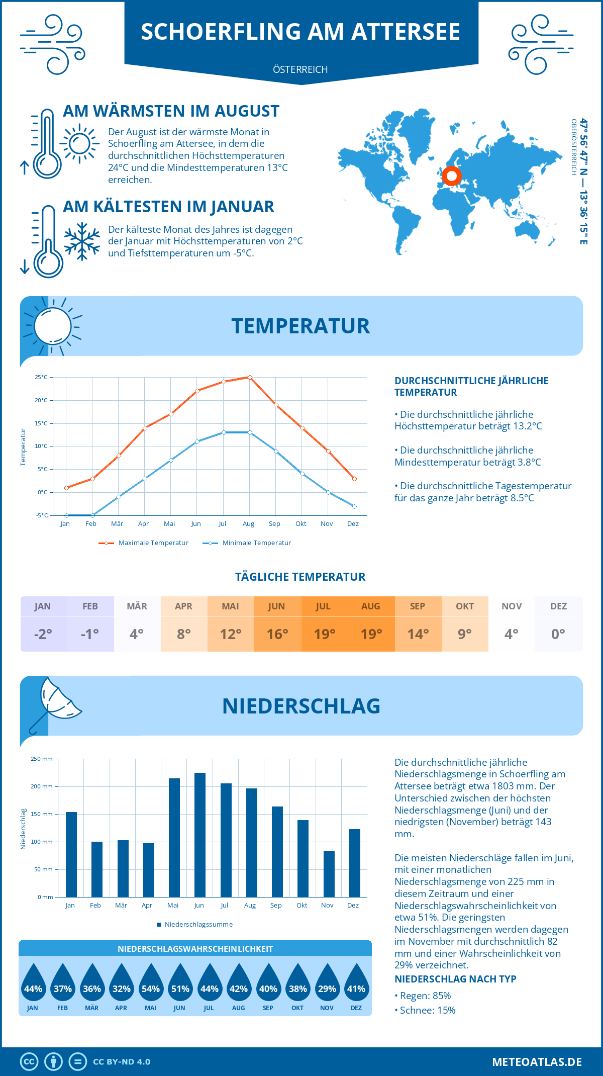 Wetter Schoerfling am Attersee (Österreich) - Temperatur und Niederschlag