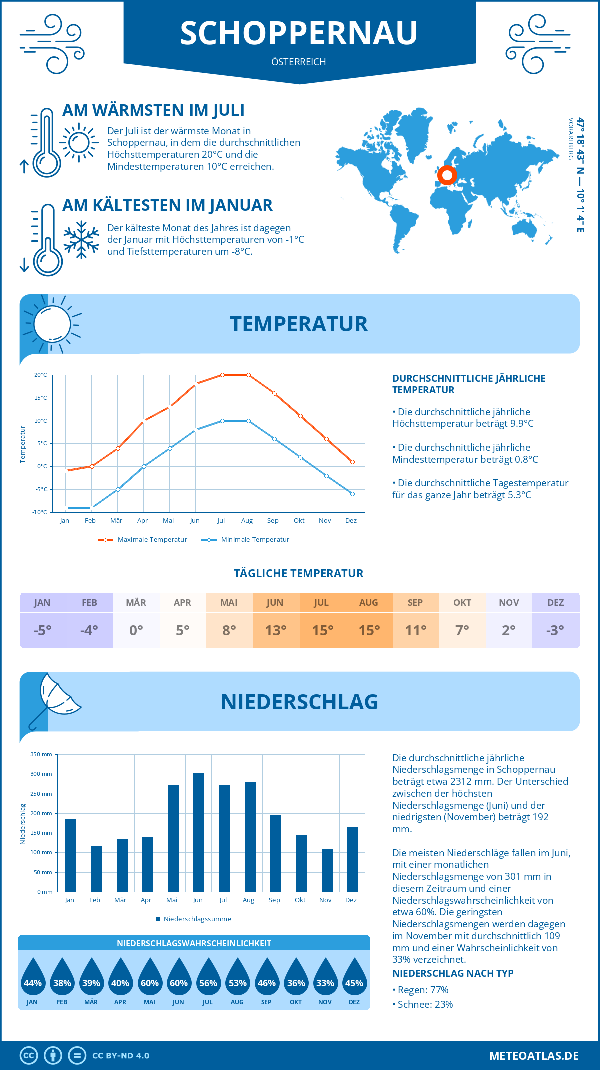 Wetter Schoppernau (Österreich) - Temperatur und Niederschlag
