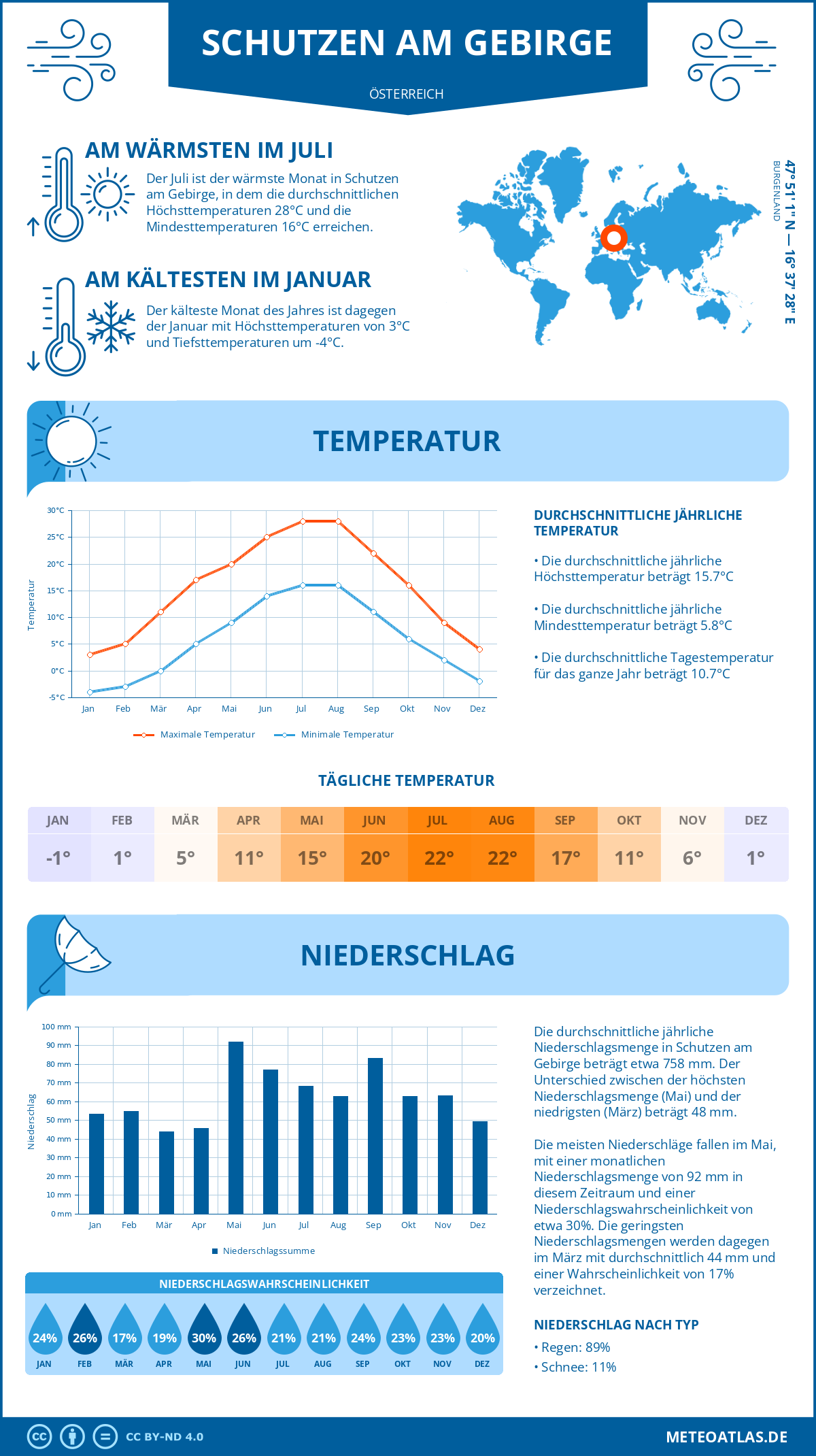 Wetter Schutzen am Gebirge (Österreich) - Temperatur und Niederschlag