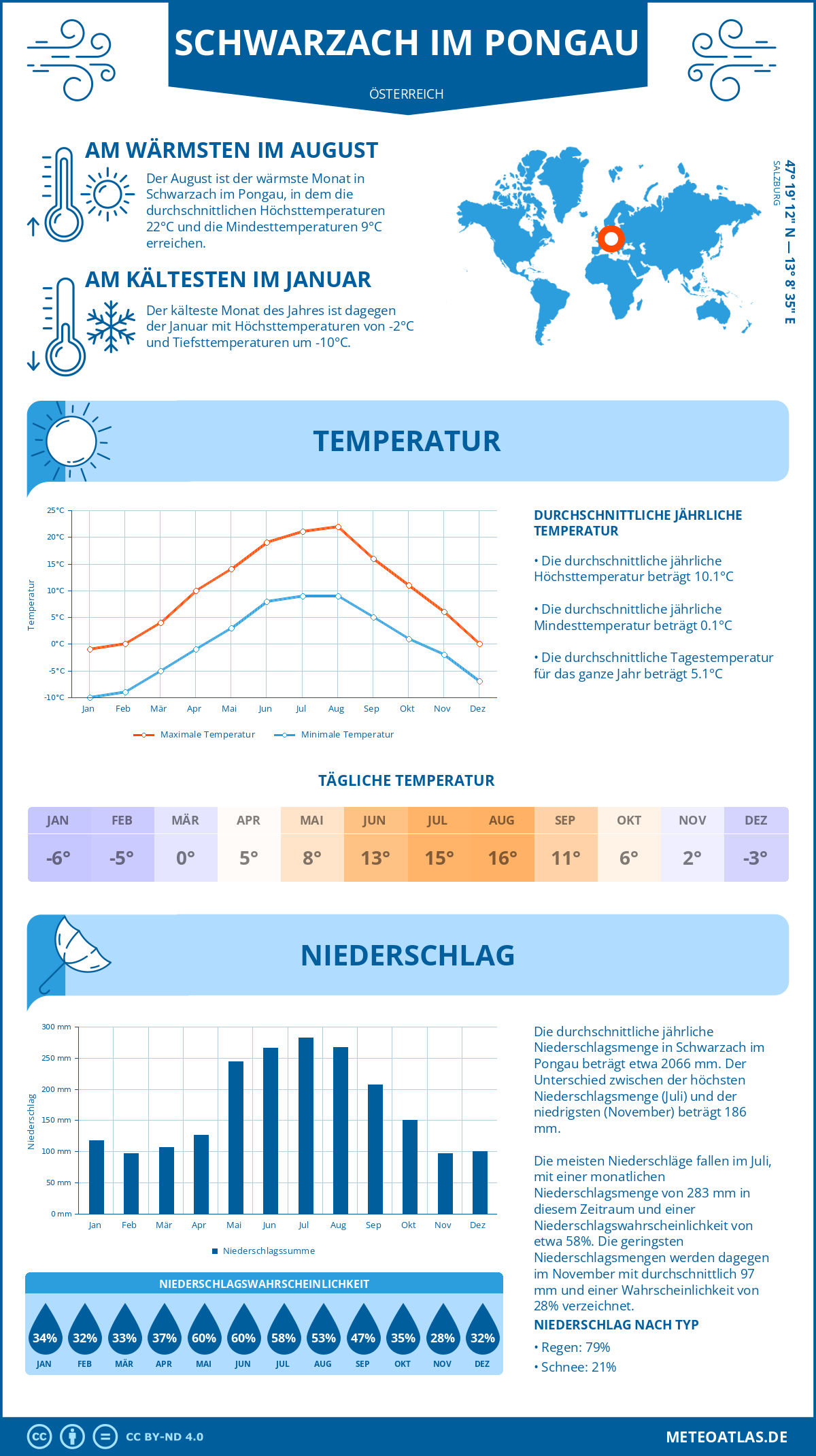 Wetter Schwarzach im Pongau (Österreich) - Temperatur und Niederschlag