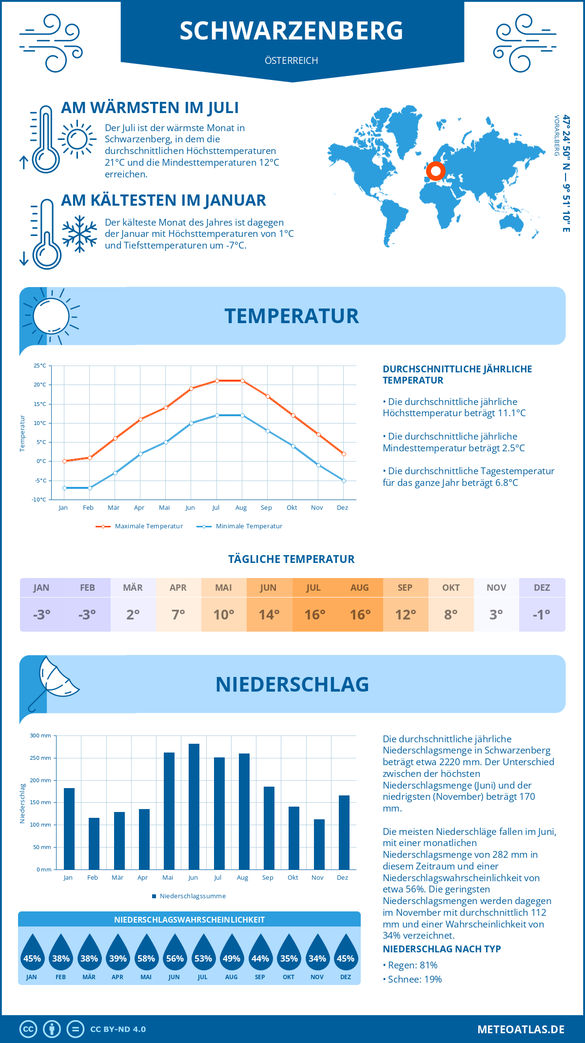 Wetter Schwarzenberg (Österreich) - Temperatur und Niederschlag